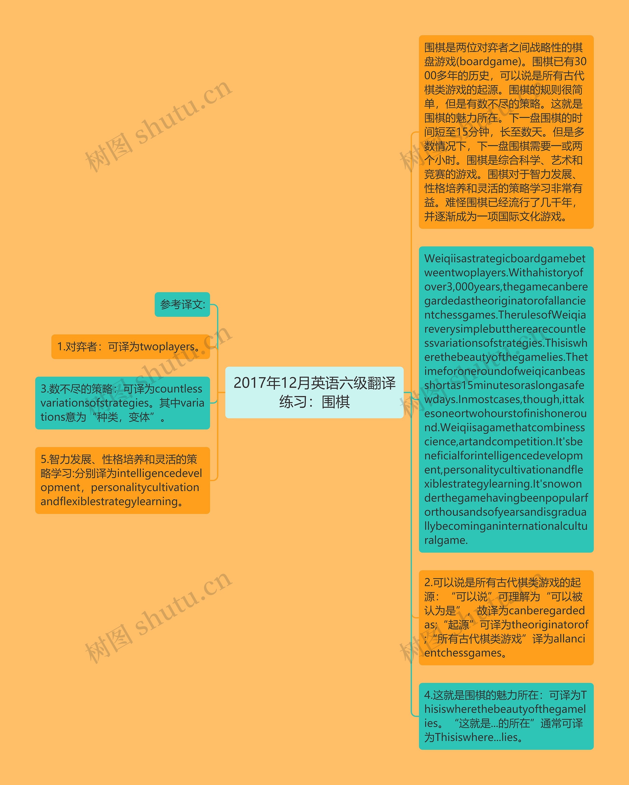 2017年12月英语六级翻译练习：围棋思维导图