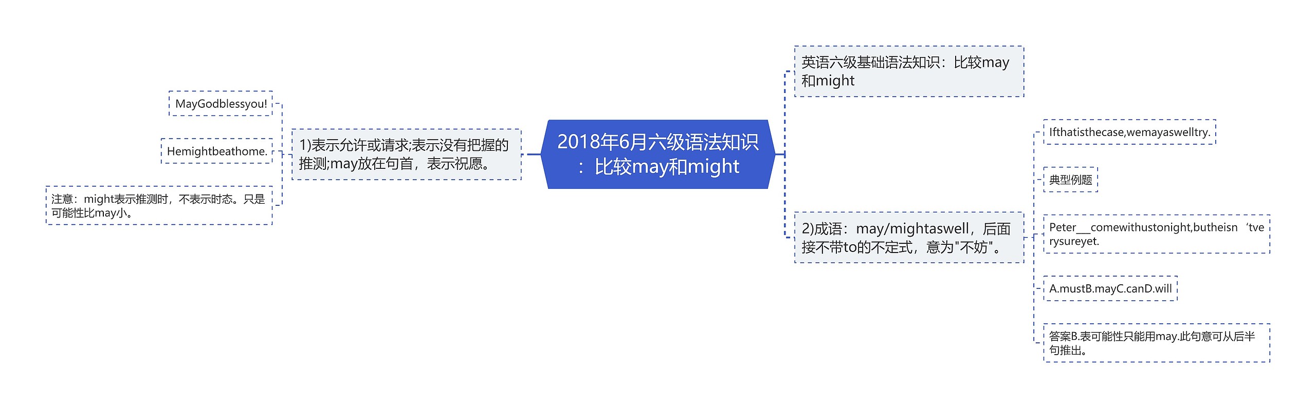 2018年6月六级语法知识：比较may和might思维导图