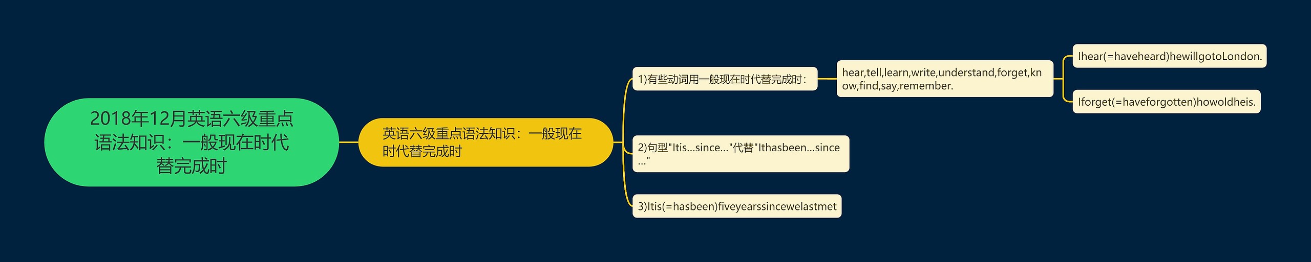 2018年12月英语六级重点语法知识：一般现在时代替完成时