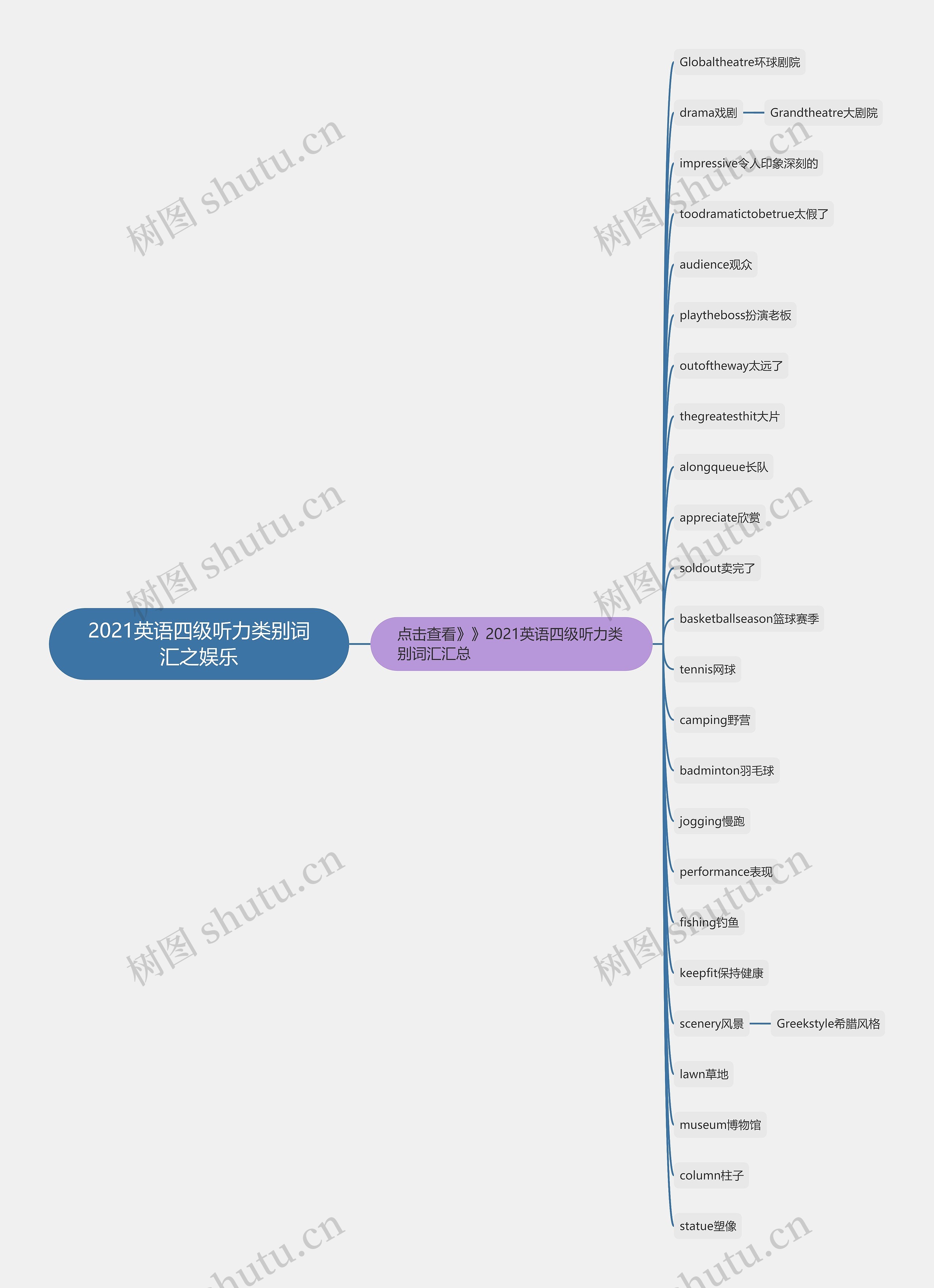 2021英语四级听力类别词汇之娱乐思维导图