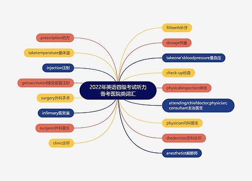 2022年英语四级考试听力备考医院类词汇