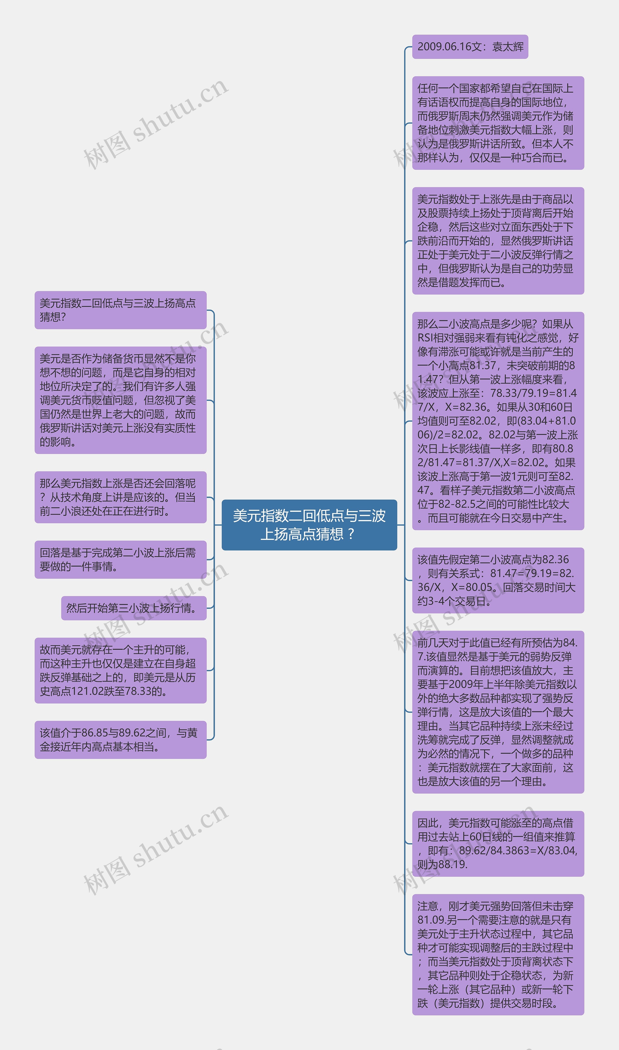 美元指数二回低点与三波上扬高点猜想 ? 思维导图