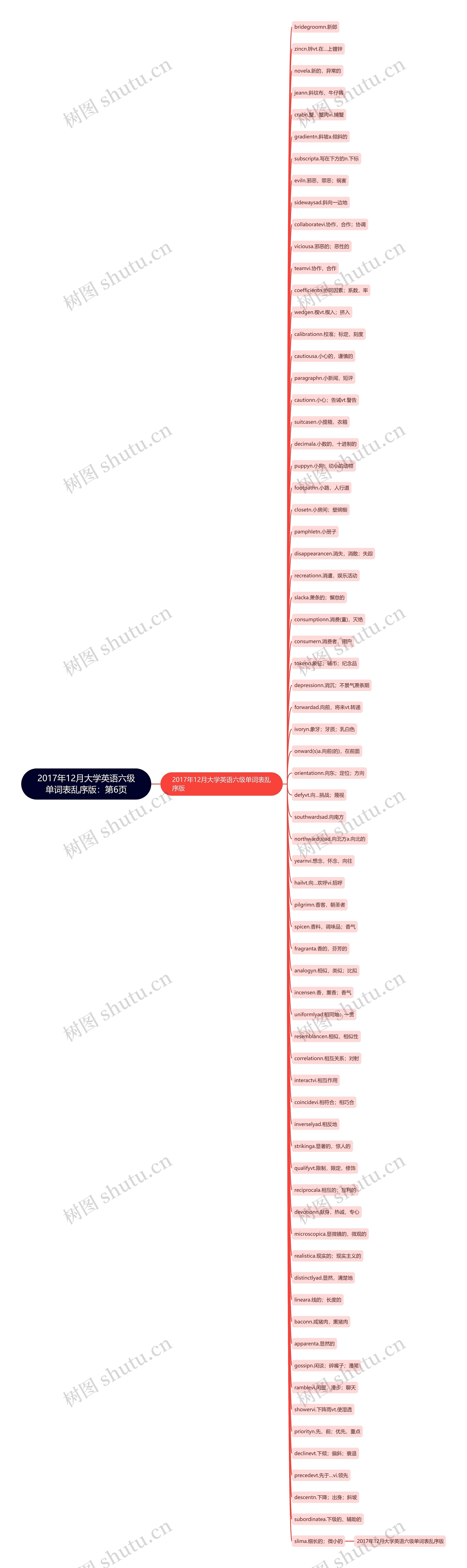 2017年12月大学英语六级单词表乱序版：第6页思维导图
