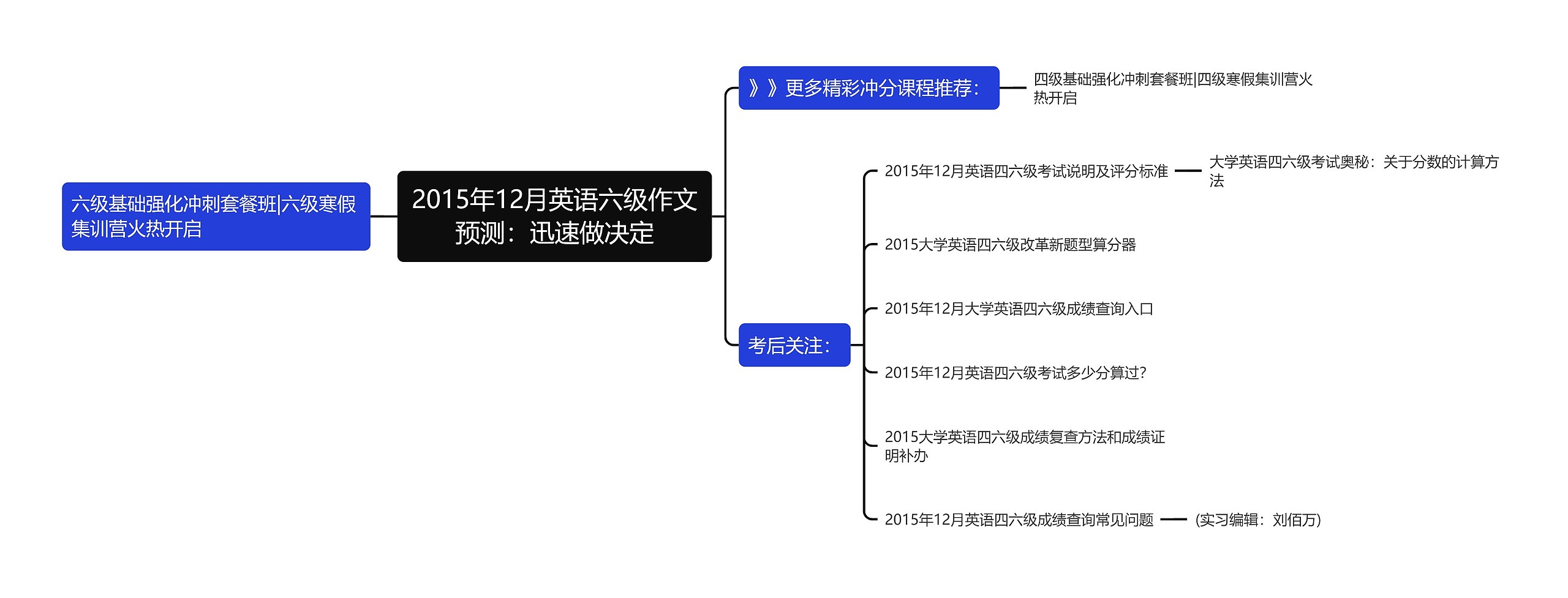 2015年12月英语六级作文预测：迅速做决定思维导图