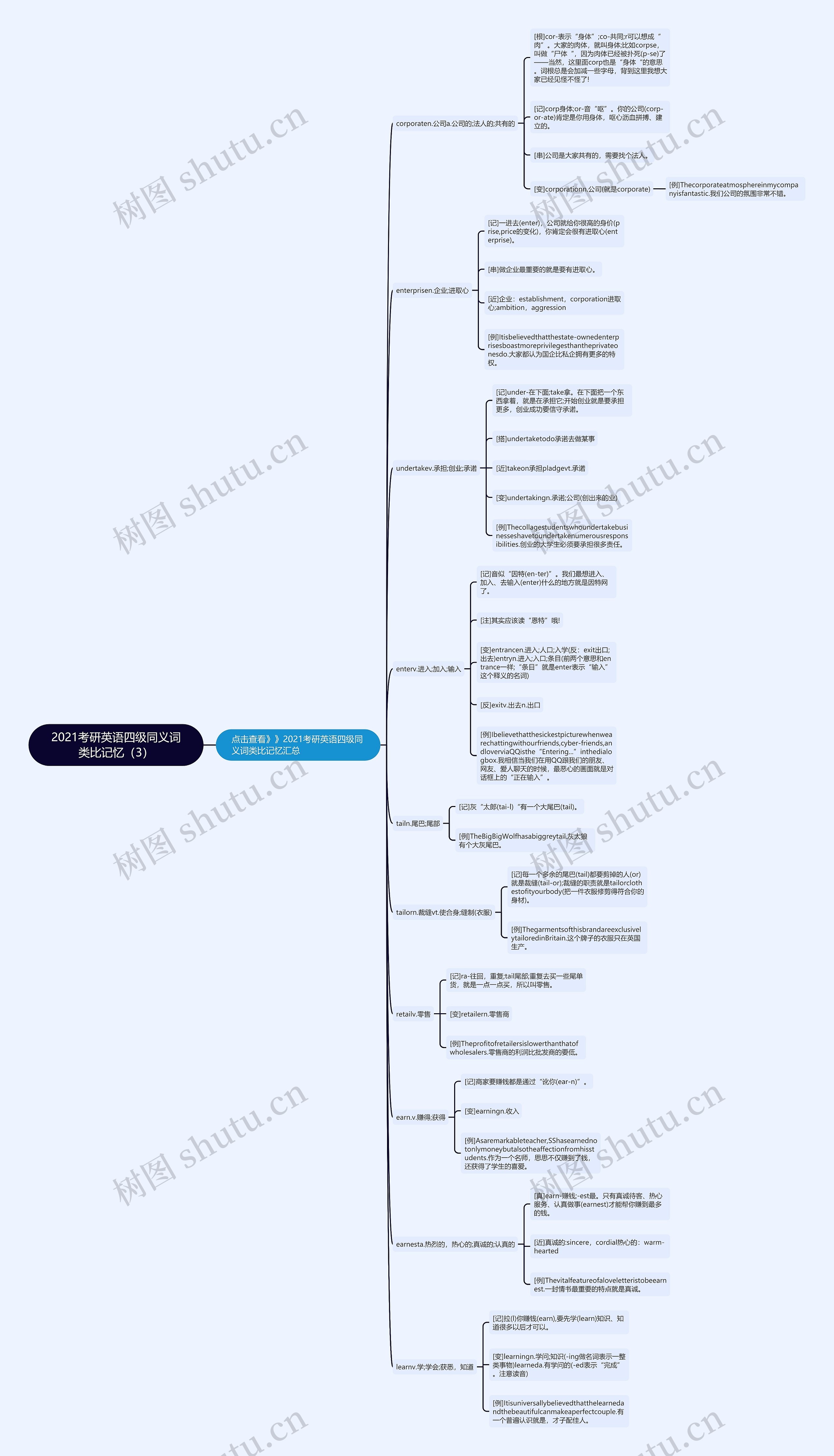 2021考研英语四级同义词类比记忆（3）思维导图