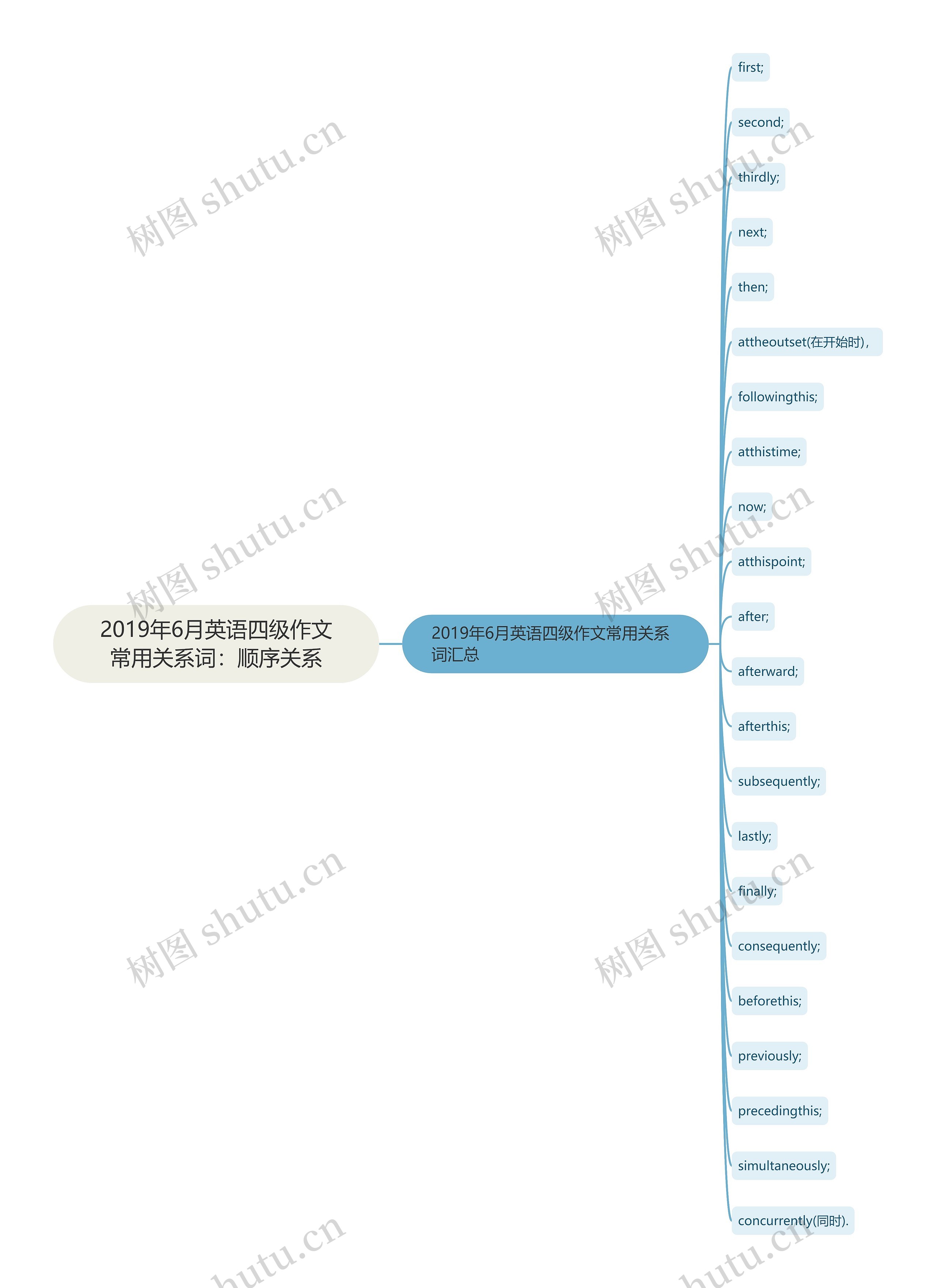 2019年6月英语四级作文常用关系词：顺序关系