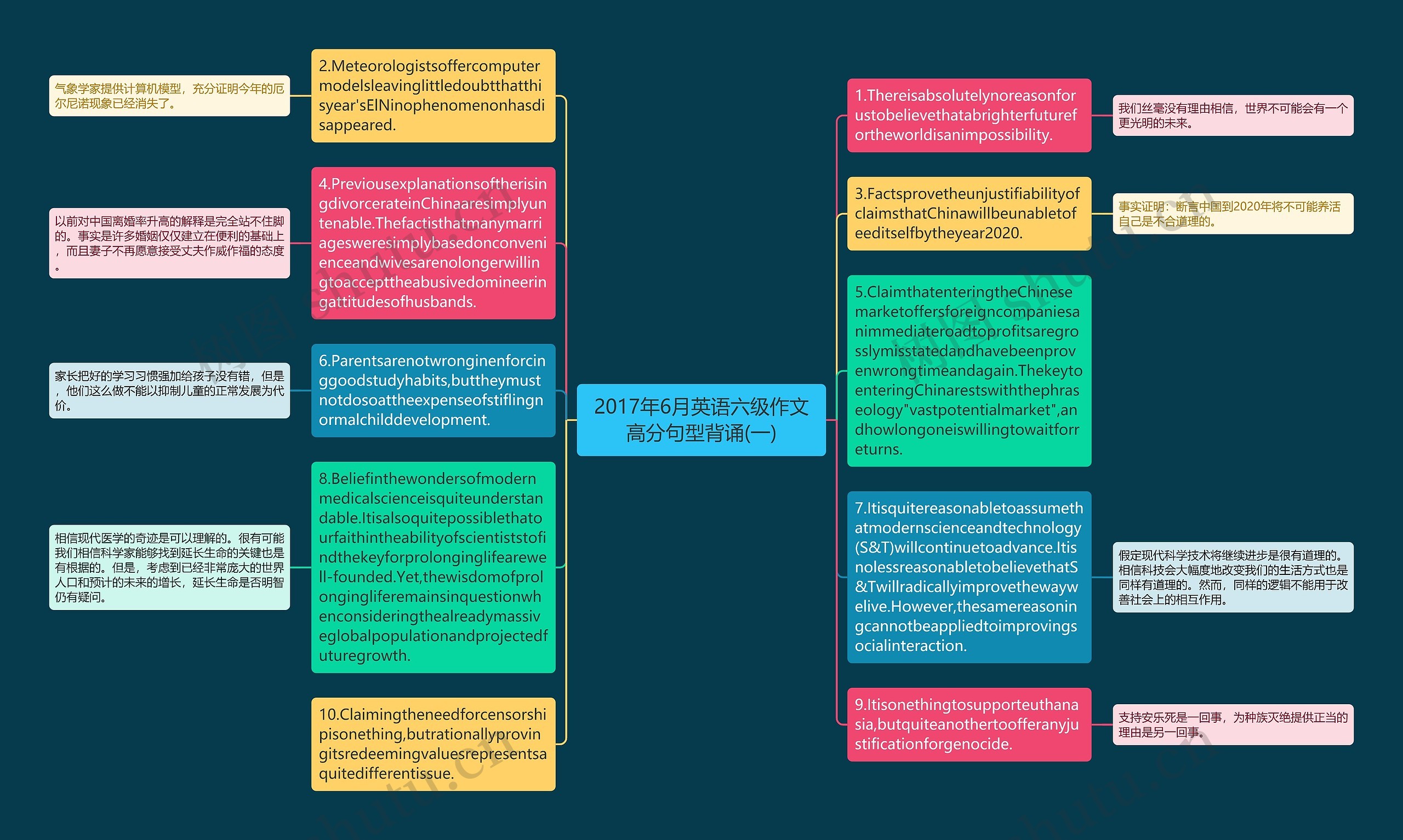 2017年6月英语六级作文高分句型背诵(一)思维导图