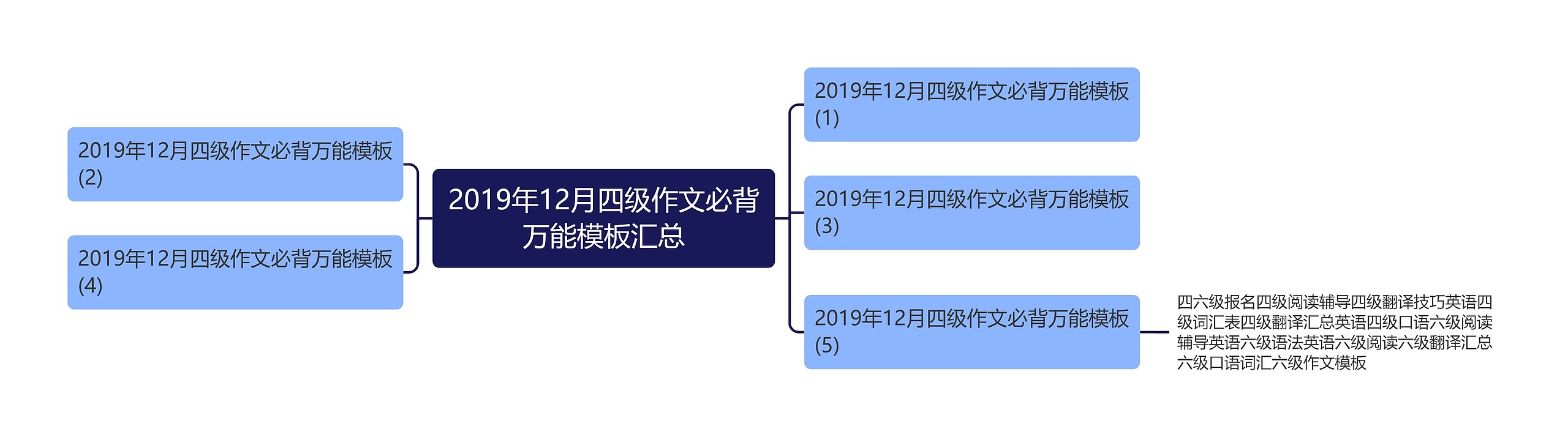 2019年12月四级作文必背万能模板汇总