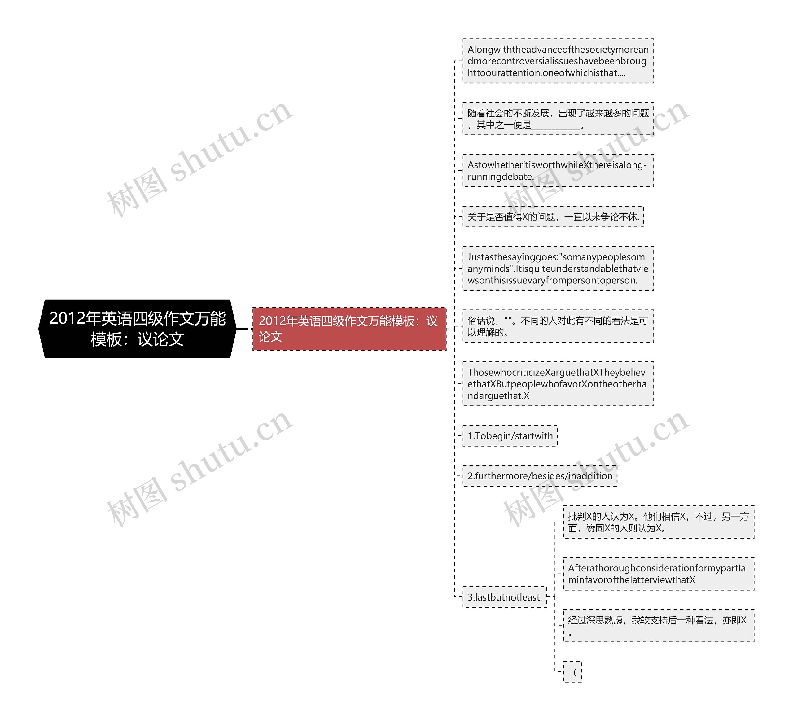 2012年英语四级作文万能：议论文思维导图