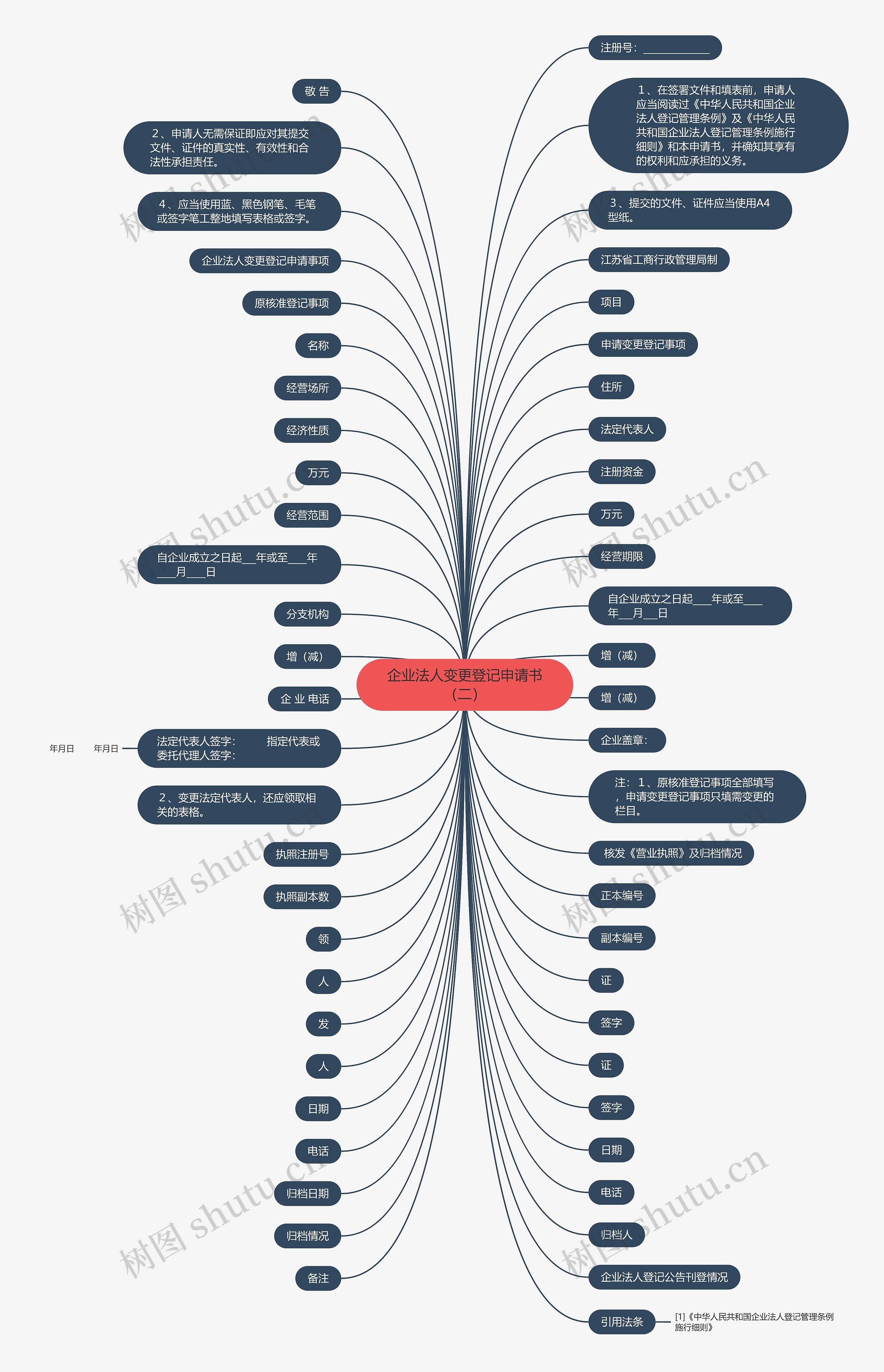 企业法人变更登记申请书（二）思维导图