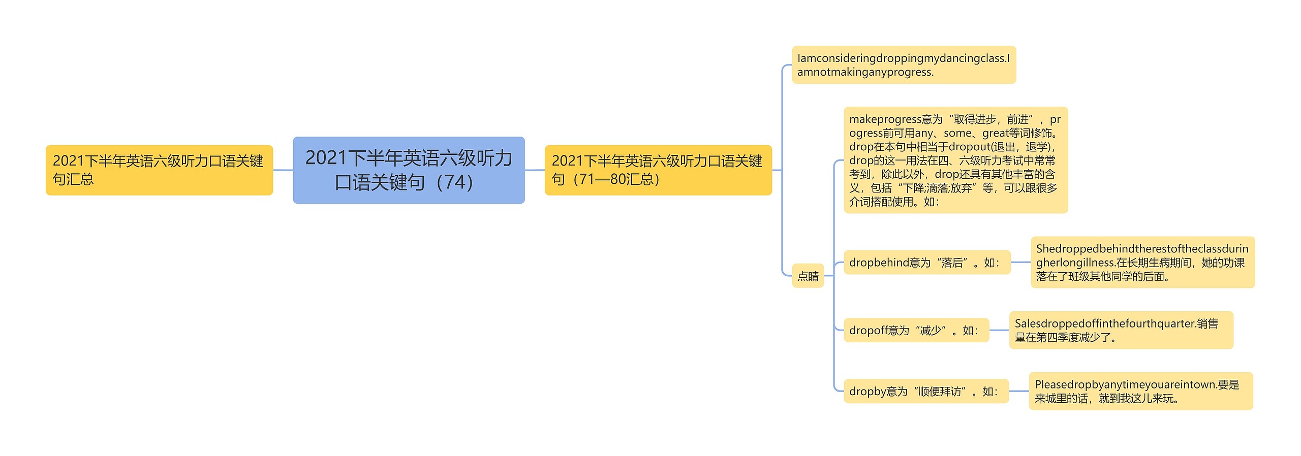 2021下半年英语六级听力口语关键句（74）思维导图