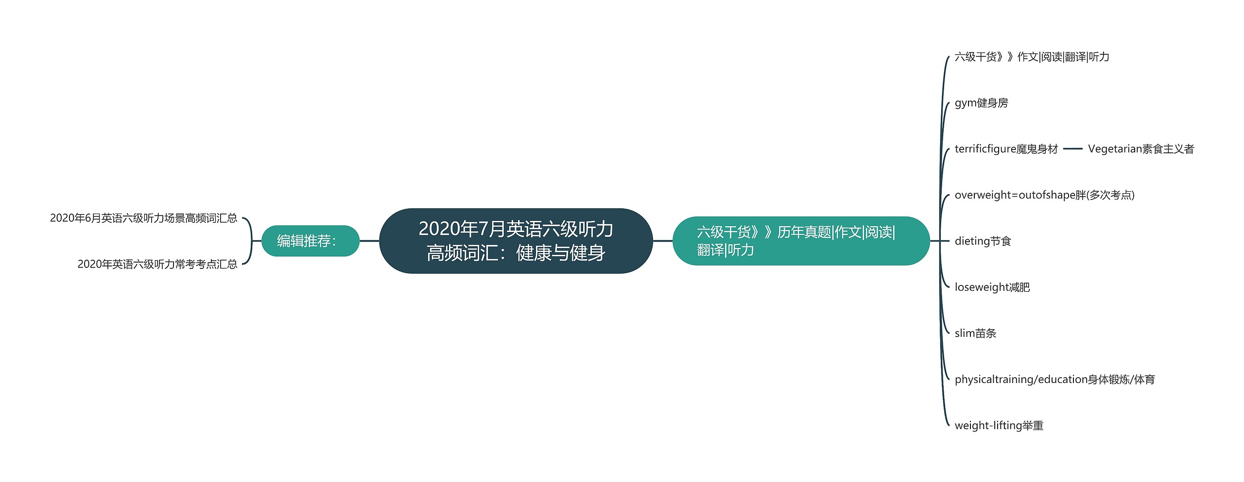 2020年7月英语六级听力高频词汇：健康与健身思维导图