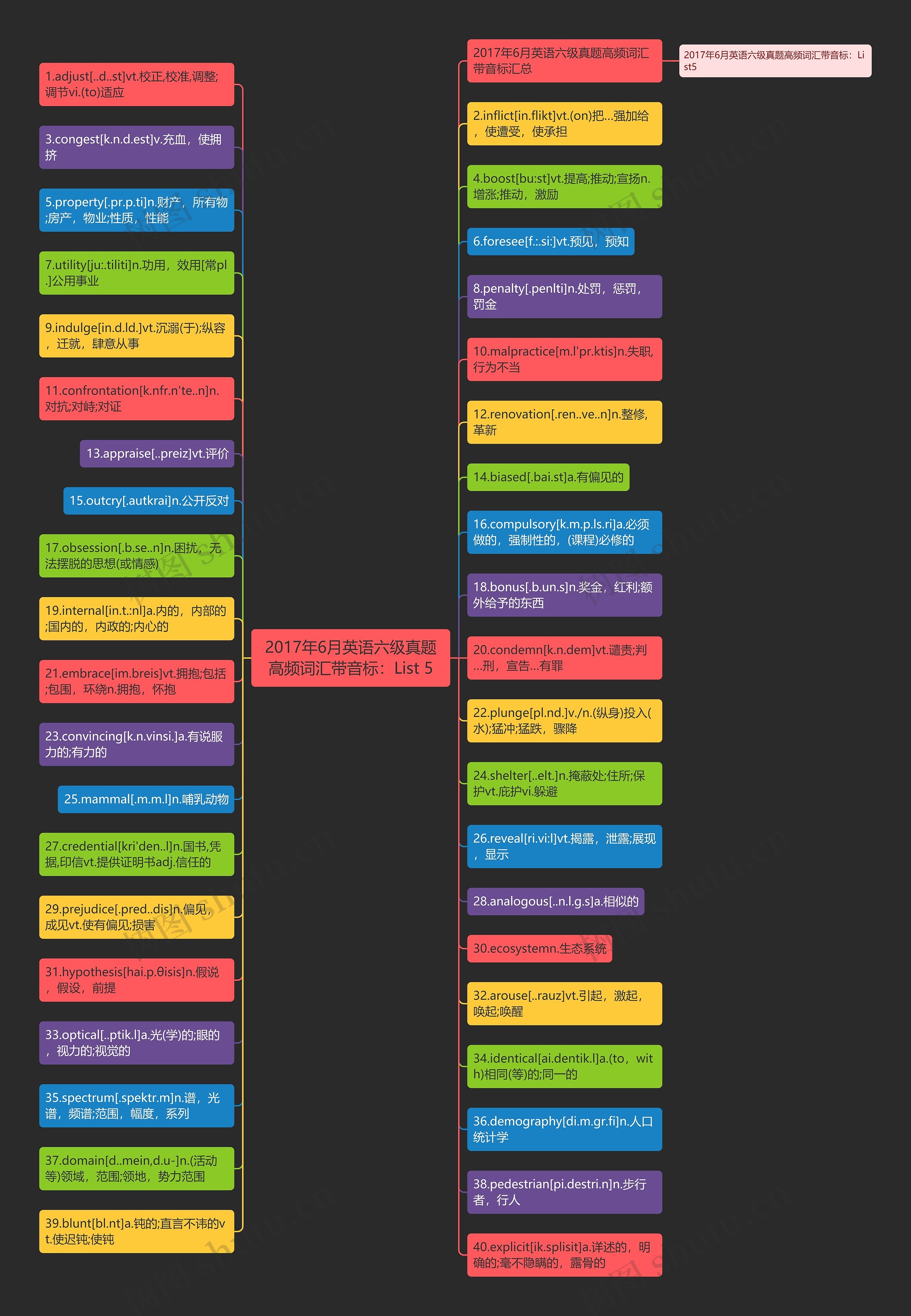 2017年6月英语六级真题高频词汇带音标：List 5思维导图