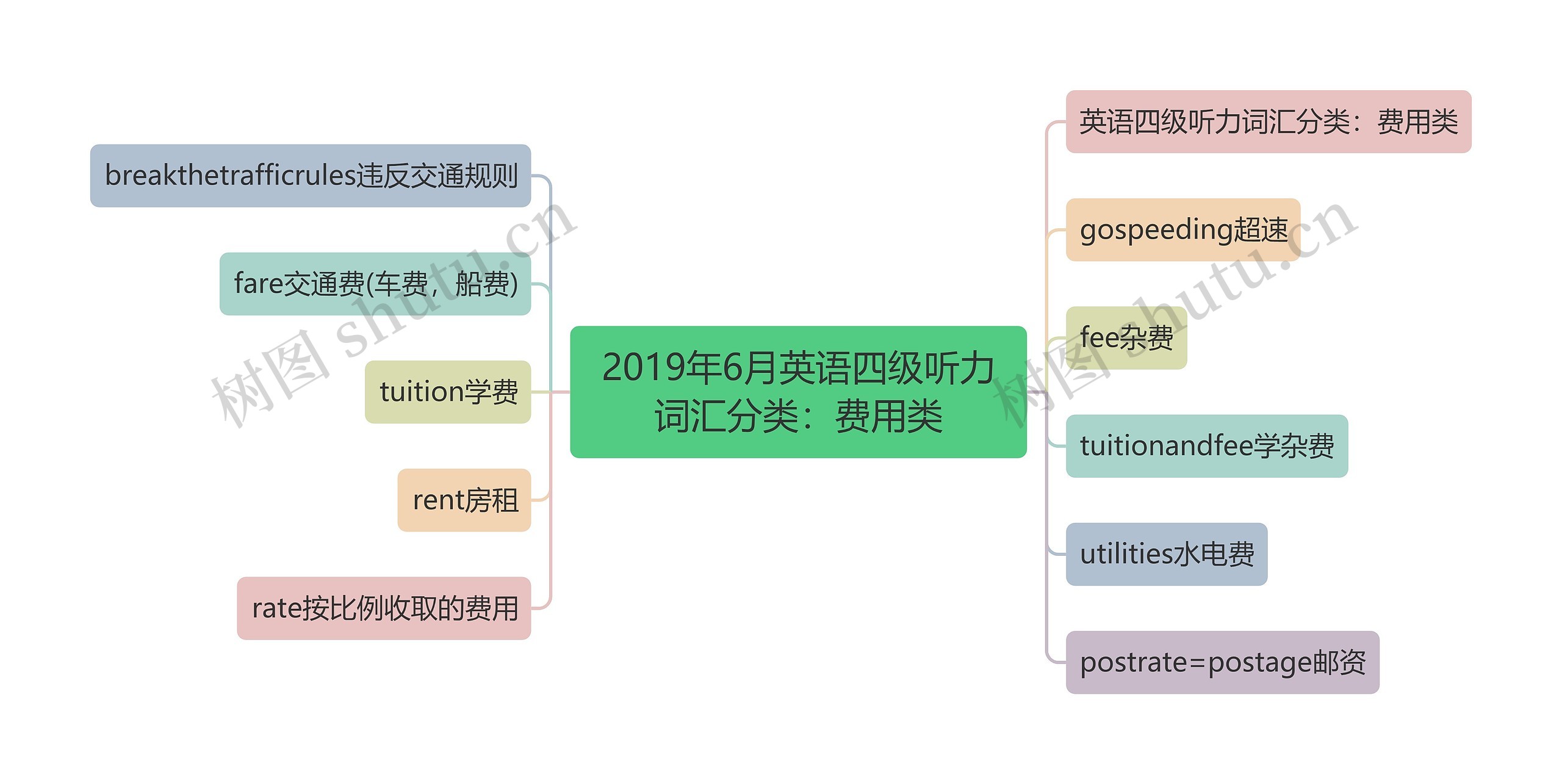 2019年6月英语四级听力词汇分类：费用类