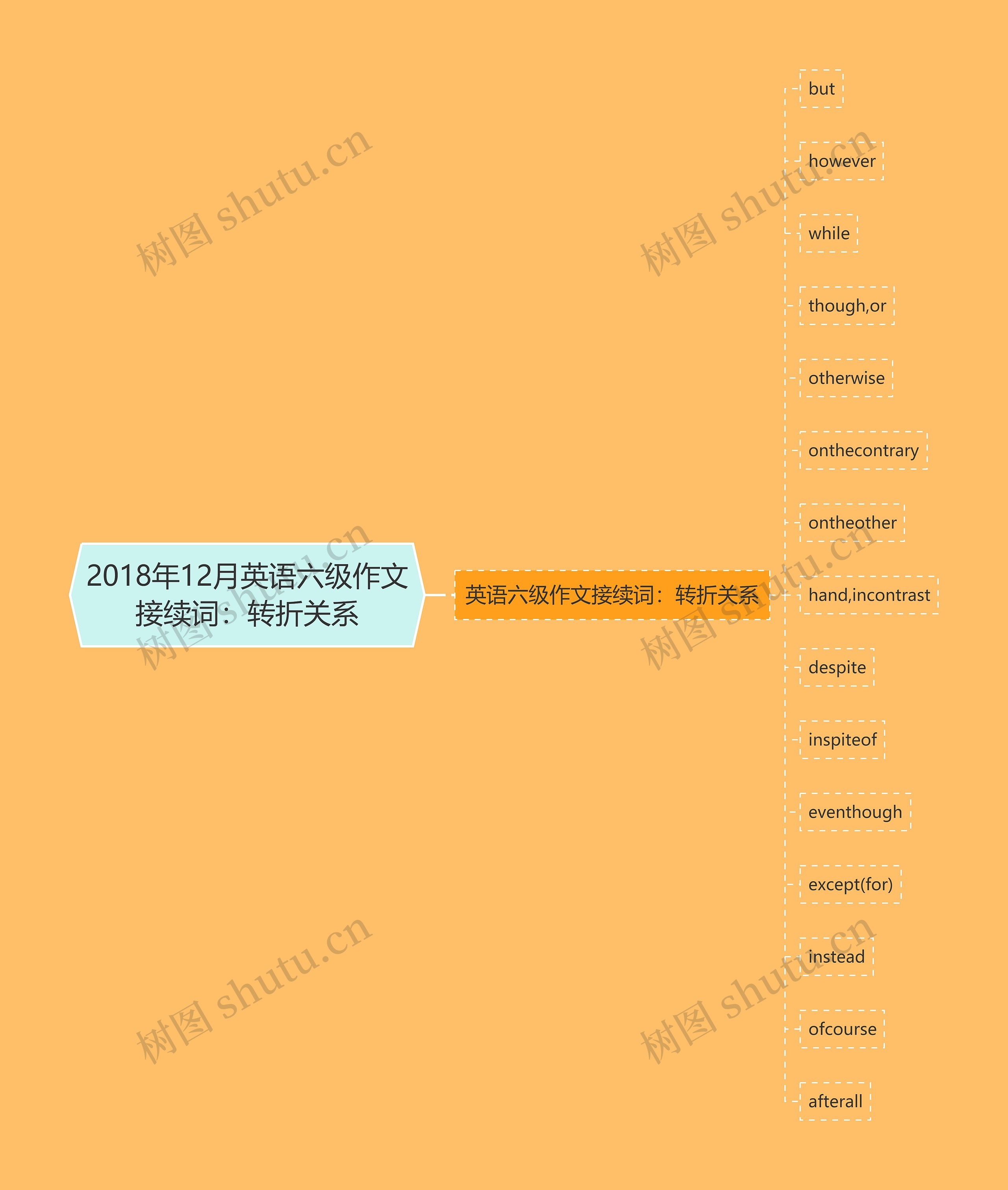 2018年12月英语六级作文接续词：转折关系思维导图