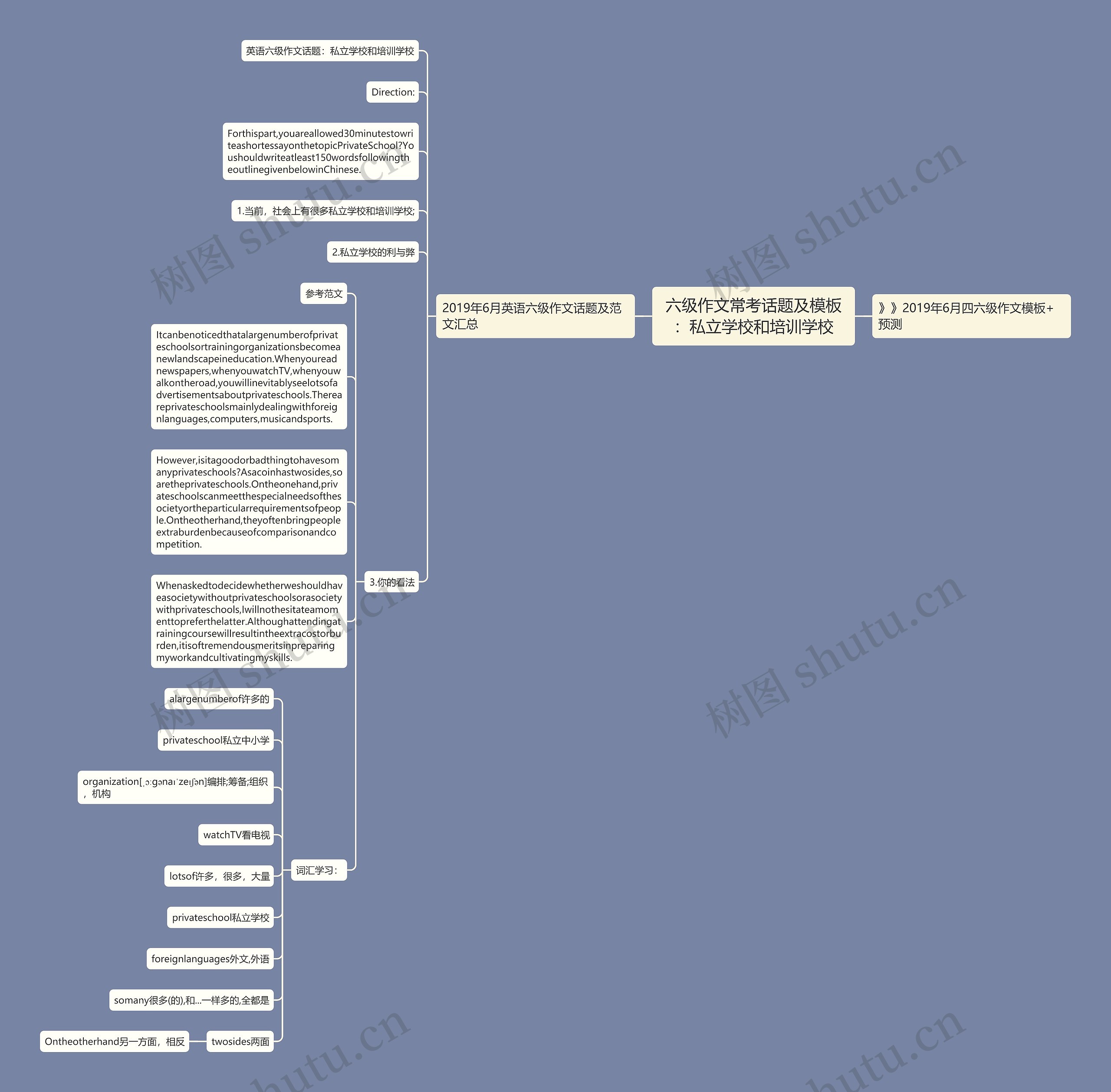 六级作文常考话题及：私立学校和培训学校思维导图
