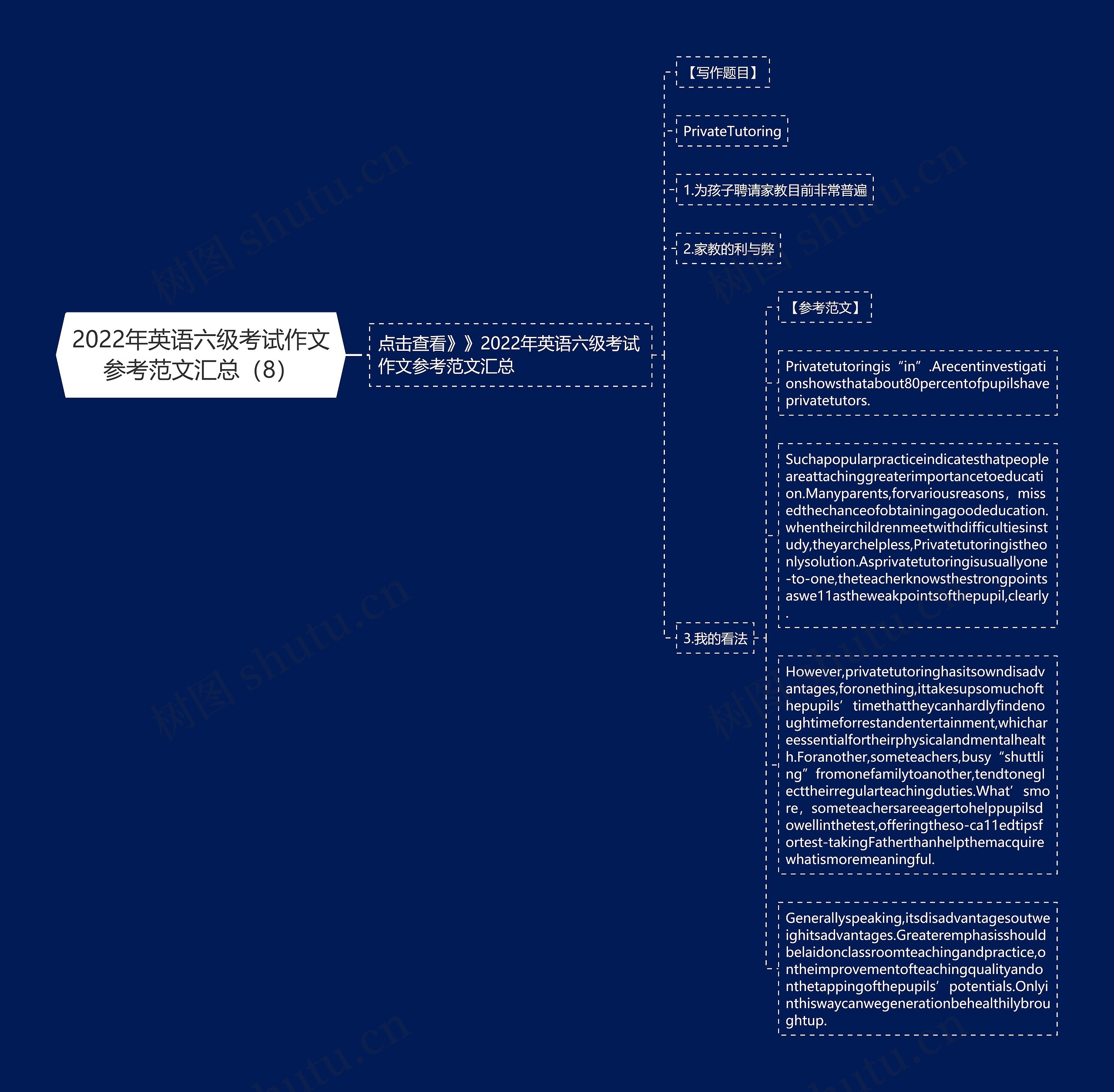 2022年英语六级考试作文参考范文汇总（8）思维导图