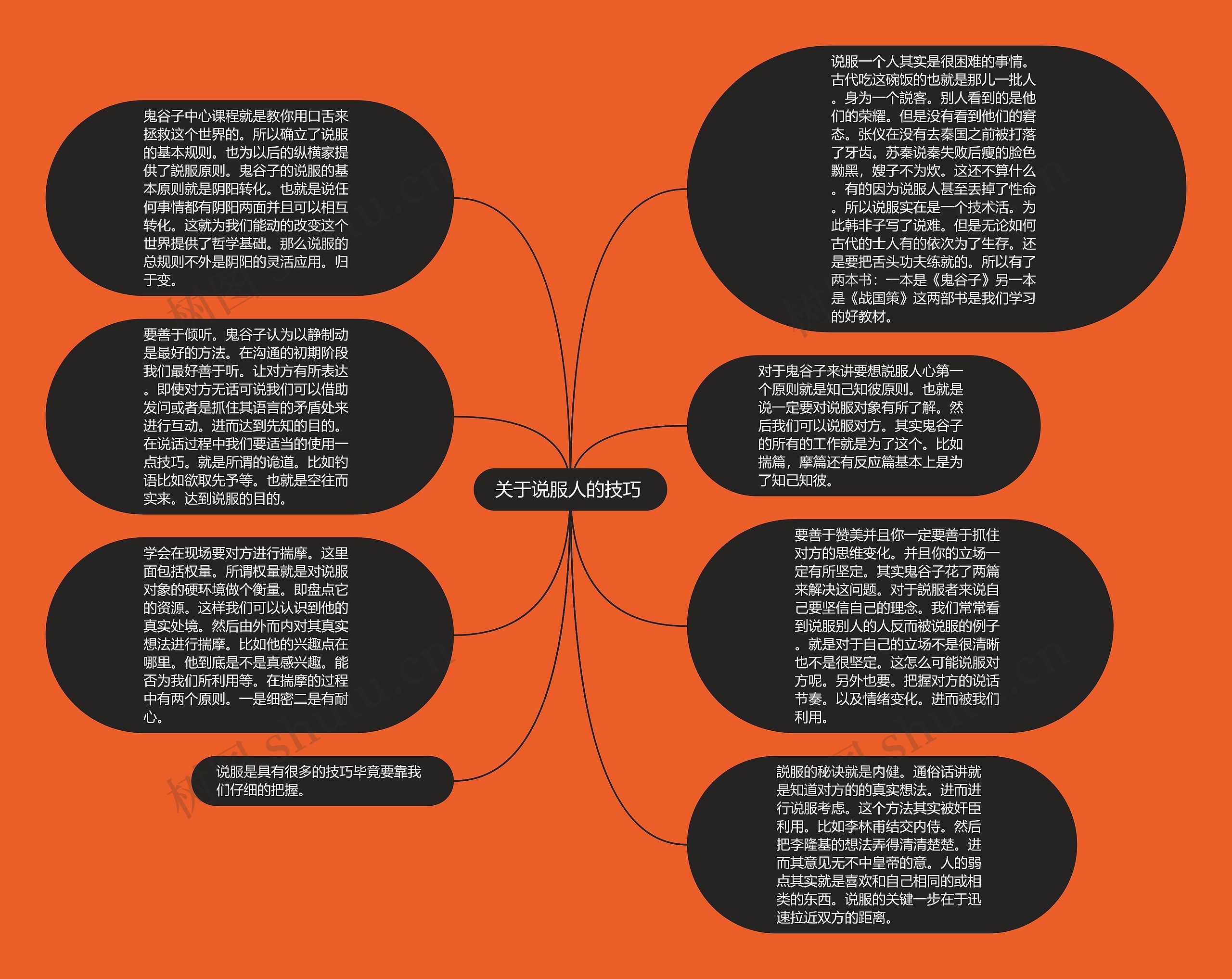 关于说服人的技巧 思维导图