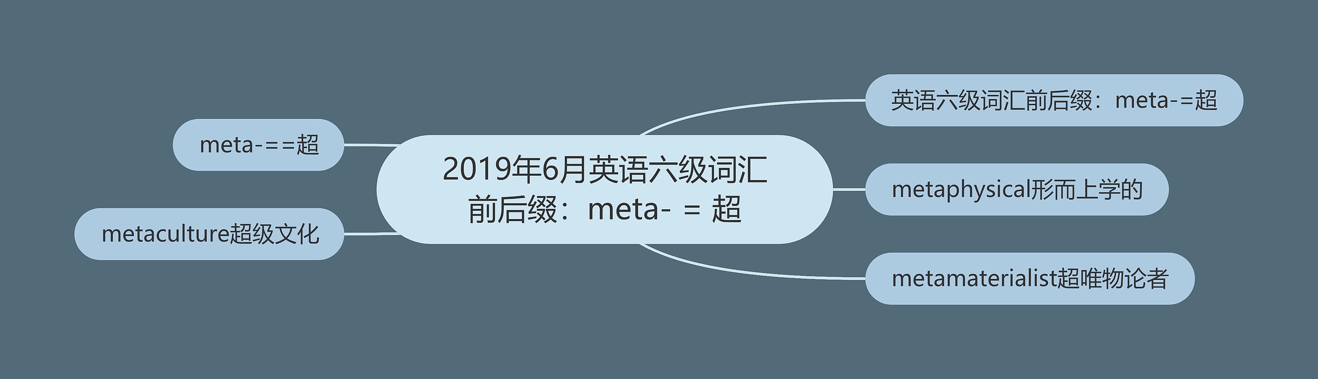 2019年6月英语六级词汇前后缀：meta- = 超思维导图