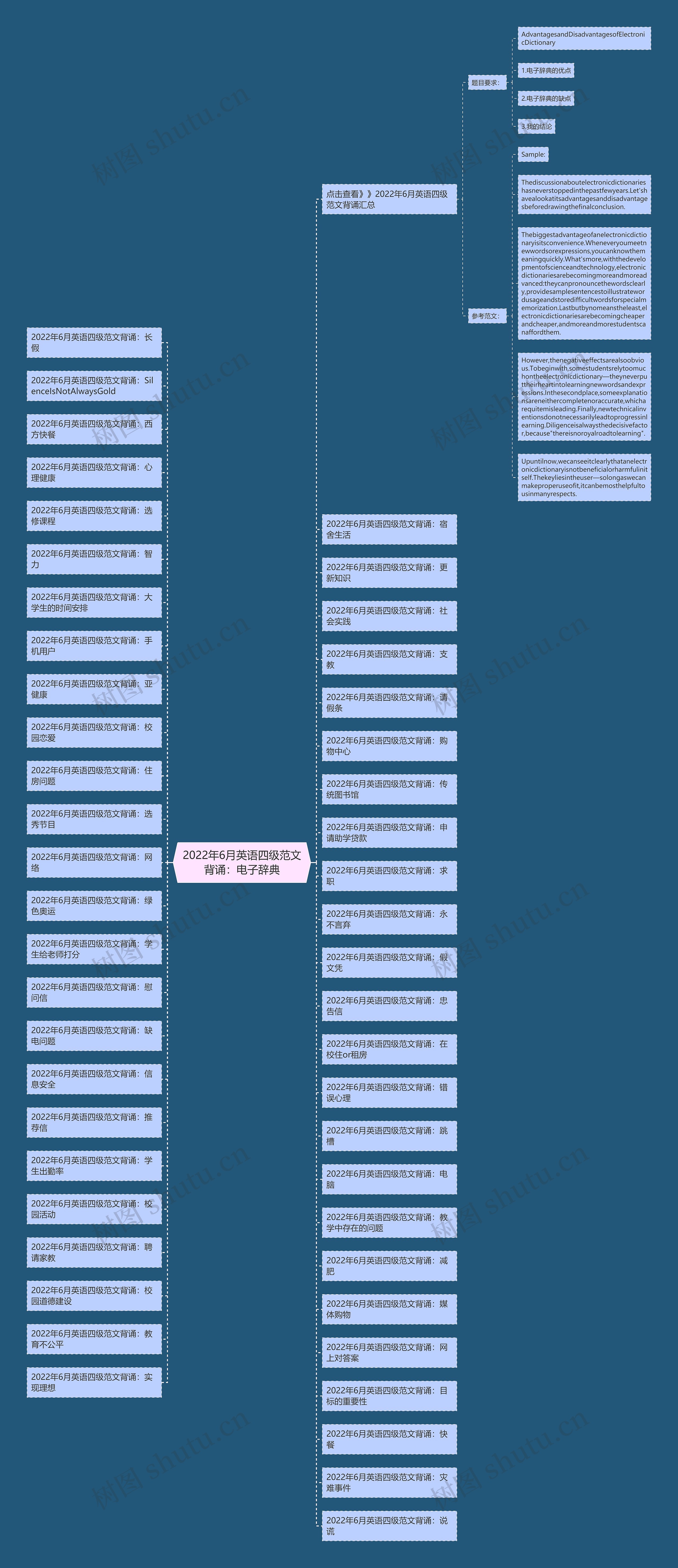 2022年6月英语四级范文背诵：电子辞典思维导图