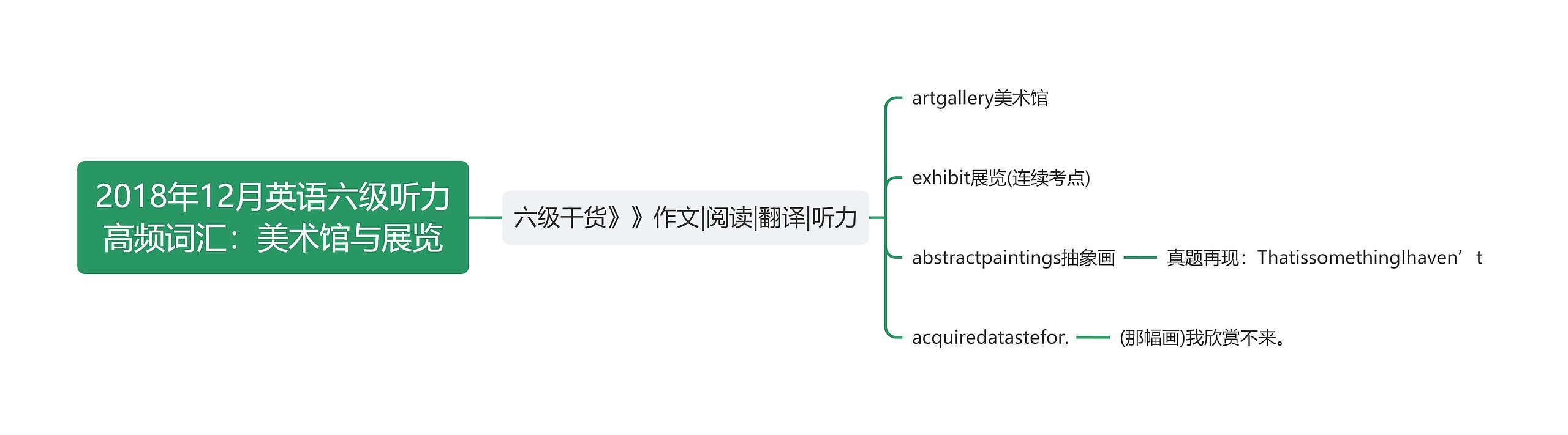 2018年12月英语六级听力高频词汇：美术馆与展览