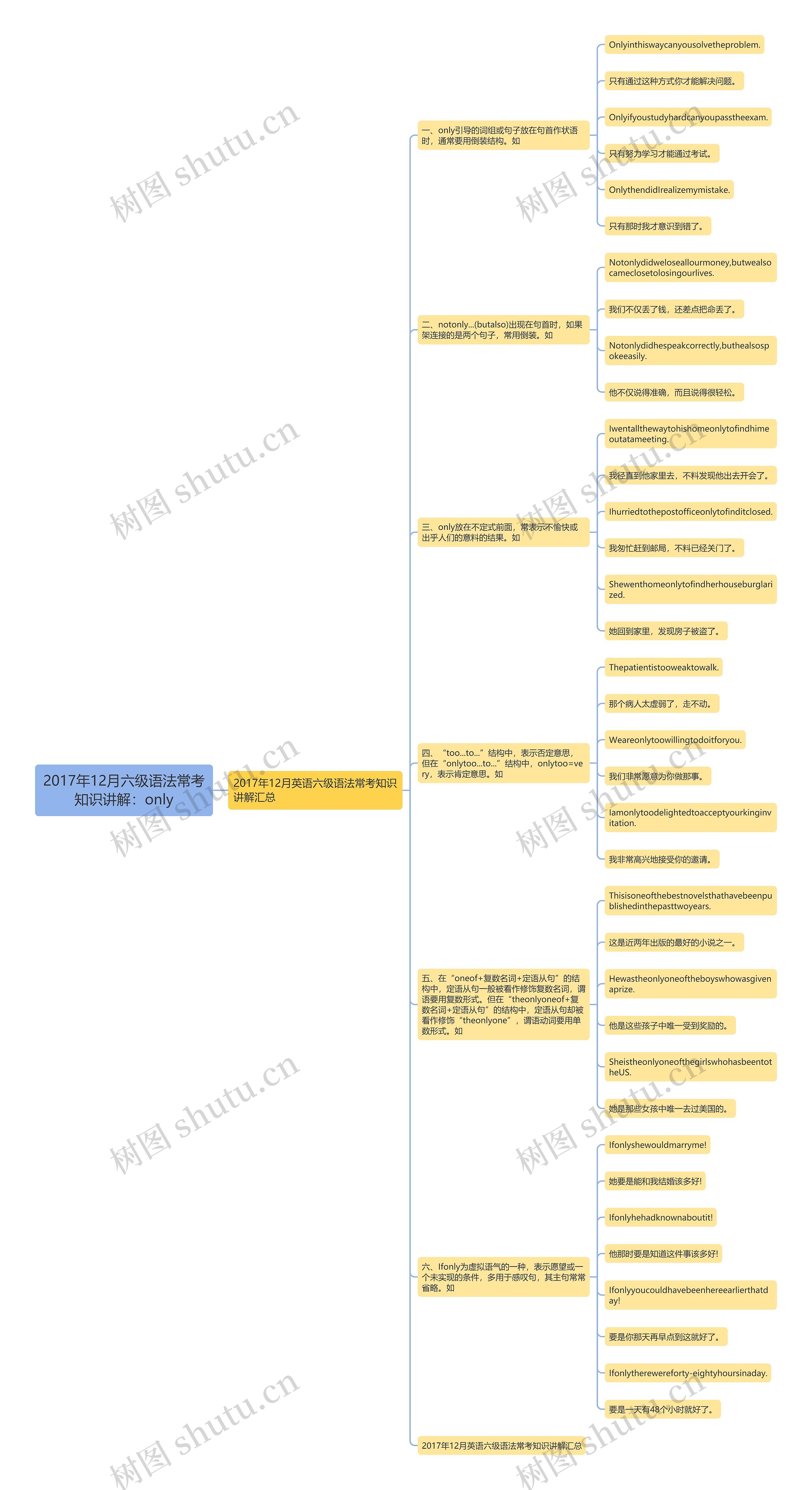 2017年12月六级语法常考知识讲解：only思维导图