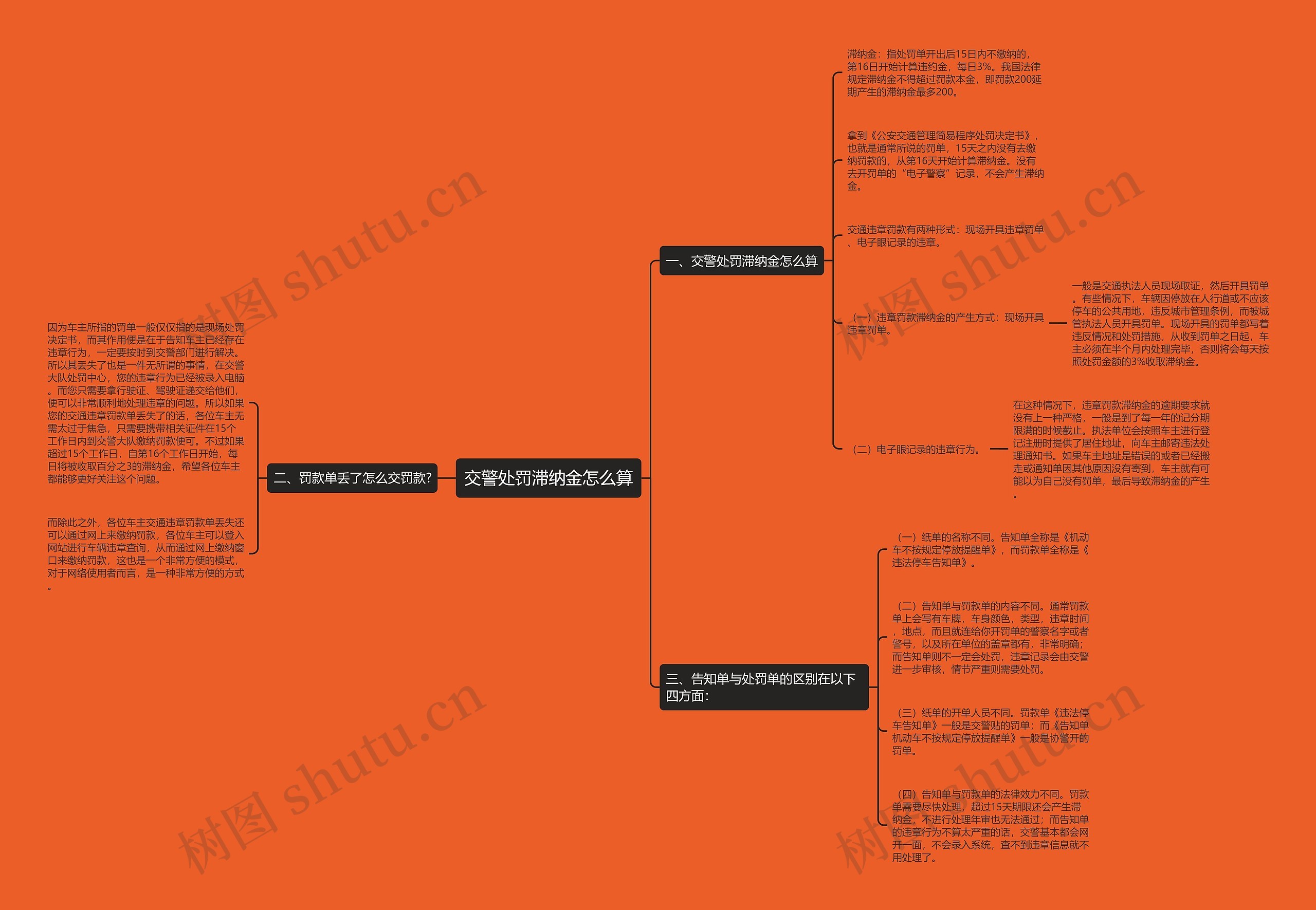 交警处罚滞纳金怎么算思维导图高清图 交警处罚滞纳金怎么算思维导图
