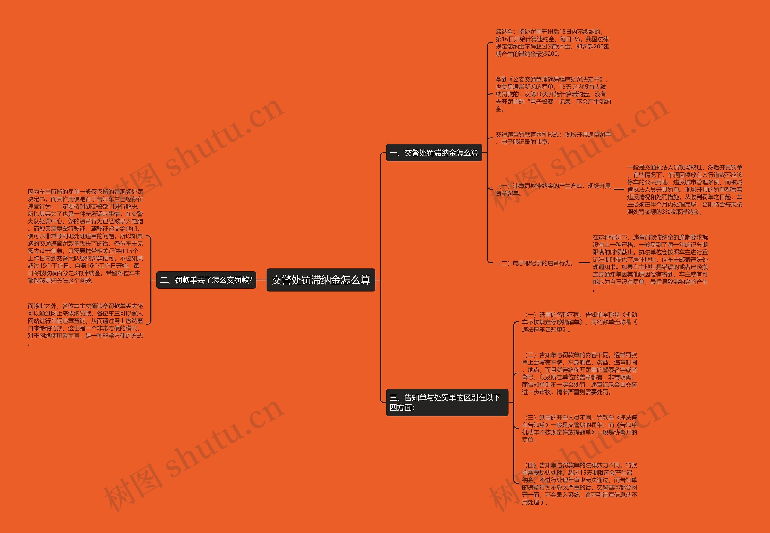 交警处罚滞纳金怎么算思维导图