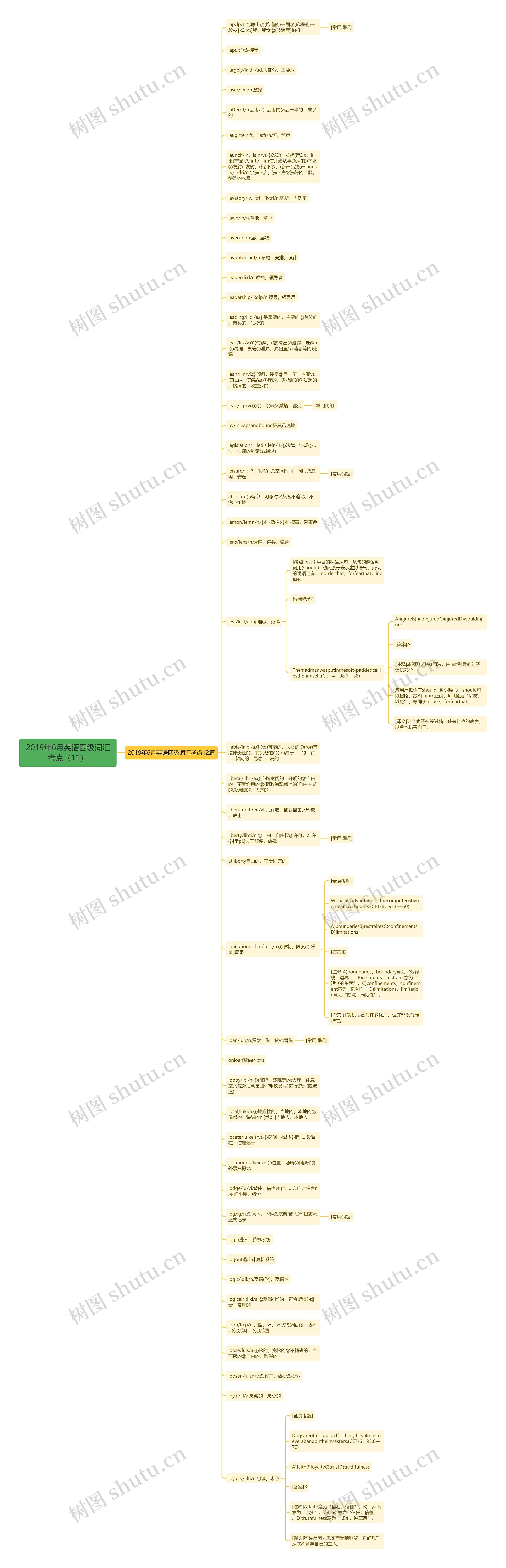 2019年6月英语四级词汇考点（11）思维导图