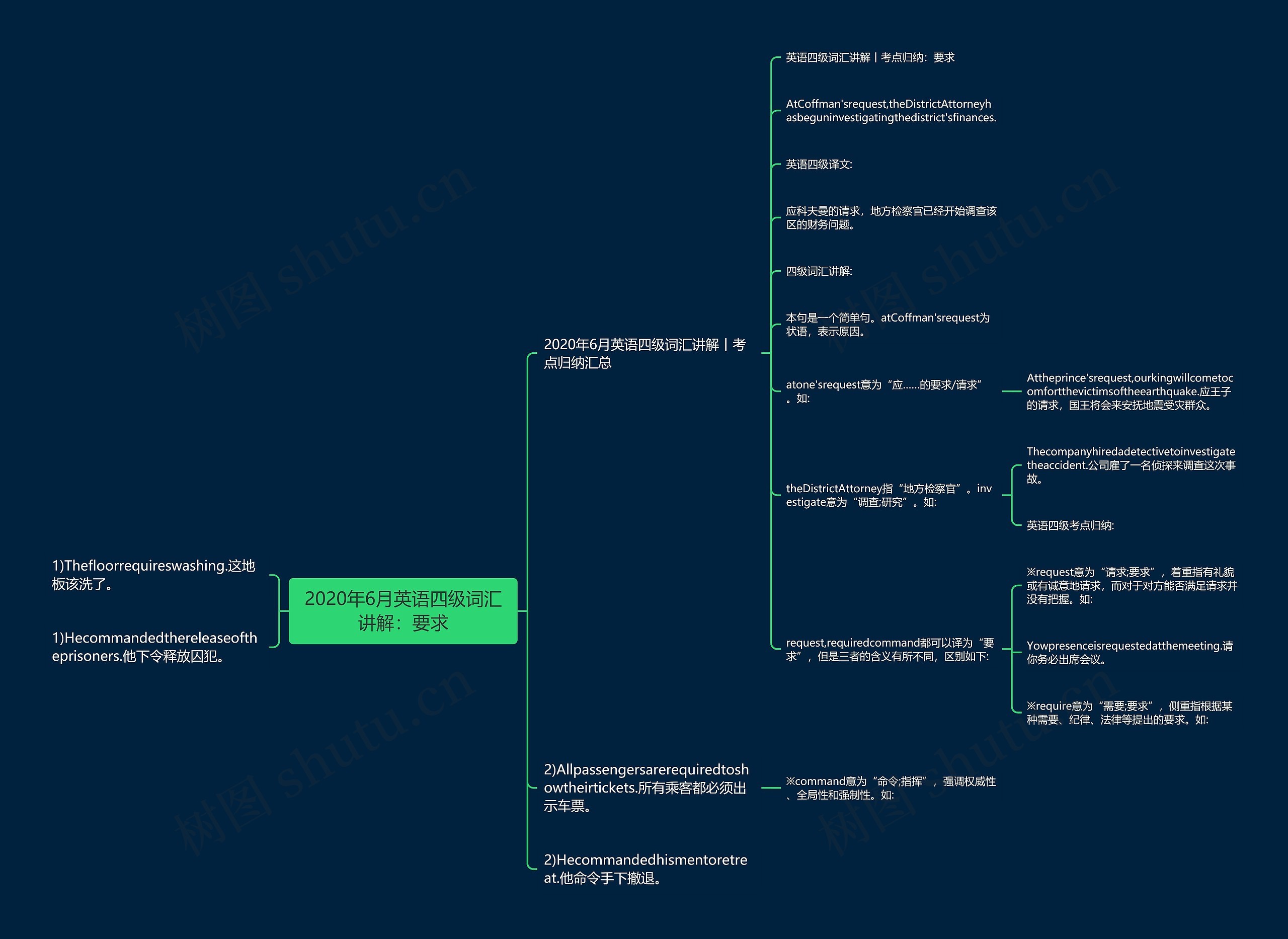 2020年6月英语四级词汇讲解：要求思维导图
