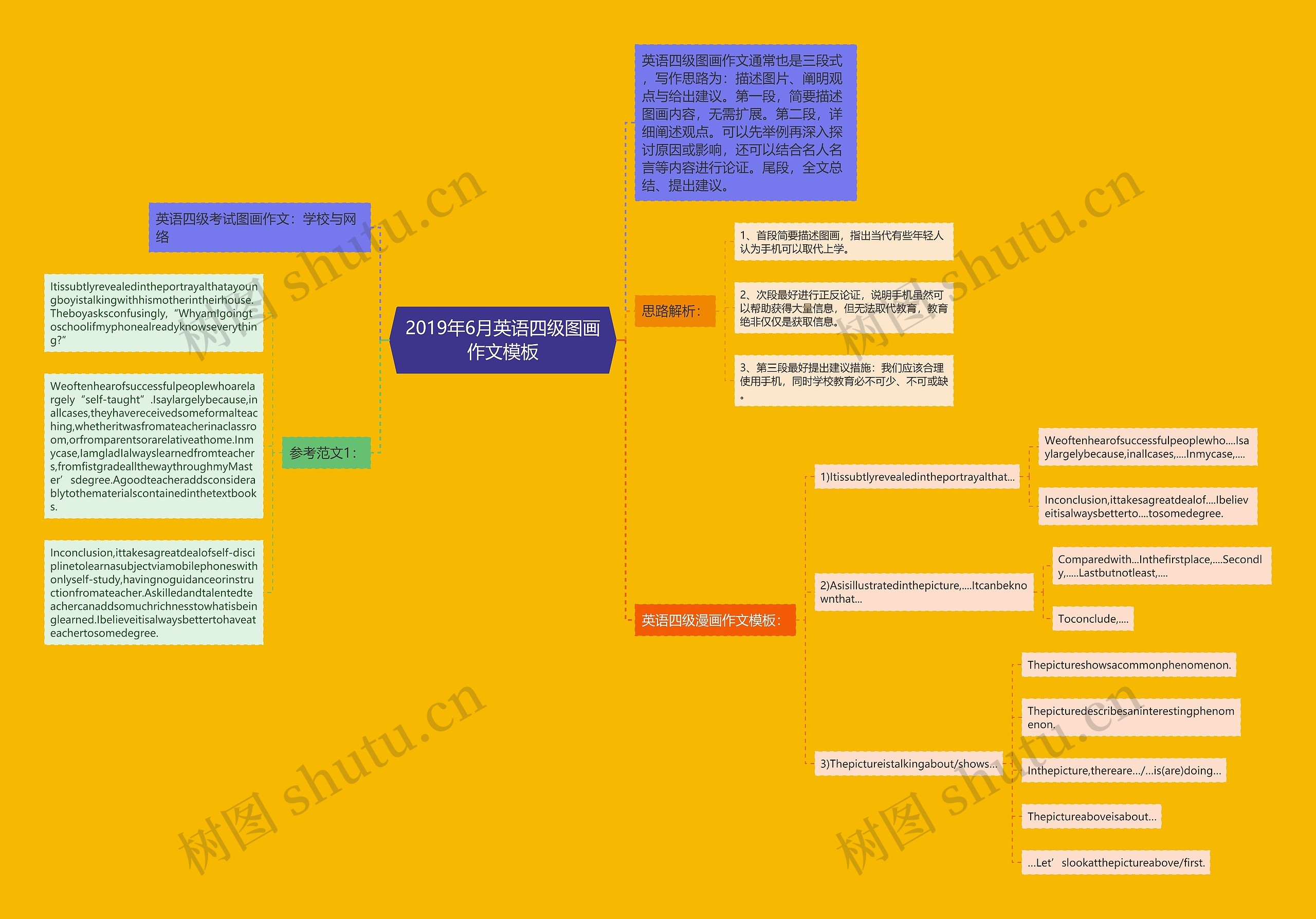 2019年6月英语四级图画作文思维导图