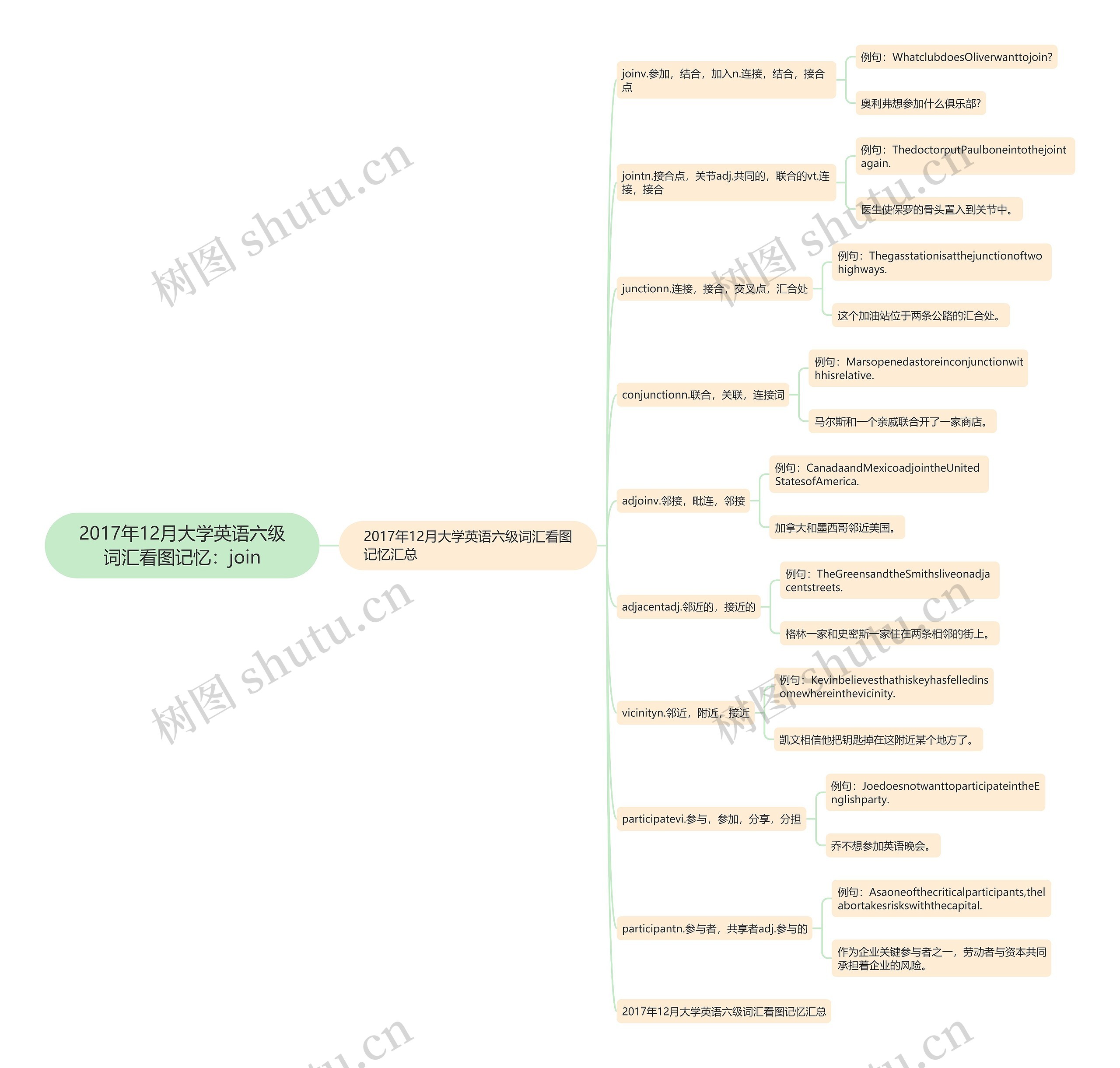 2017年12月大学英语六级词汇看图记忆：join思维导图