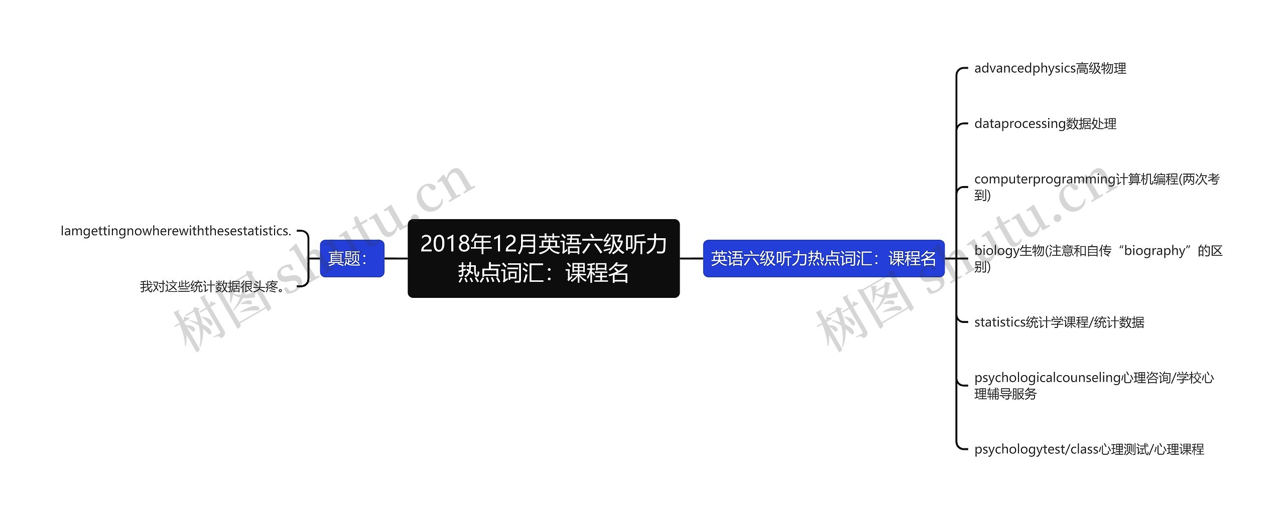 2018年12月英语六级听力热点词汇：课程名思维导图