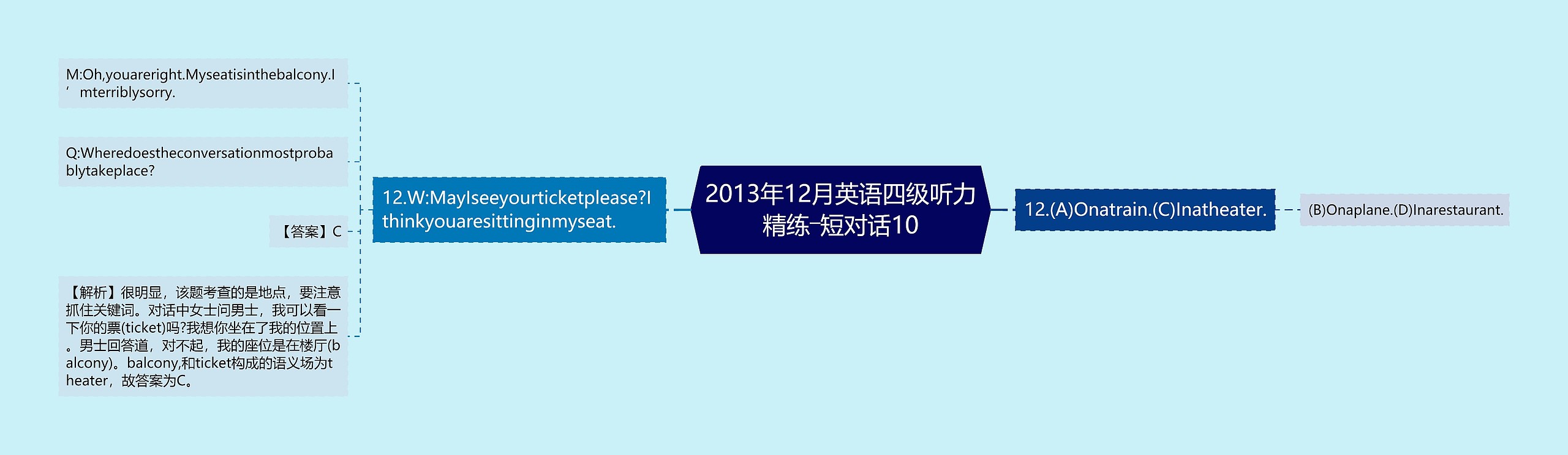 2013年12月英语四级听力精练―短对话10思维导图