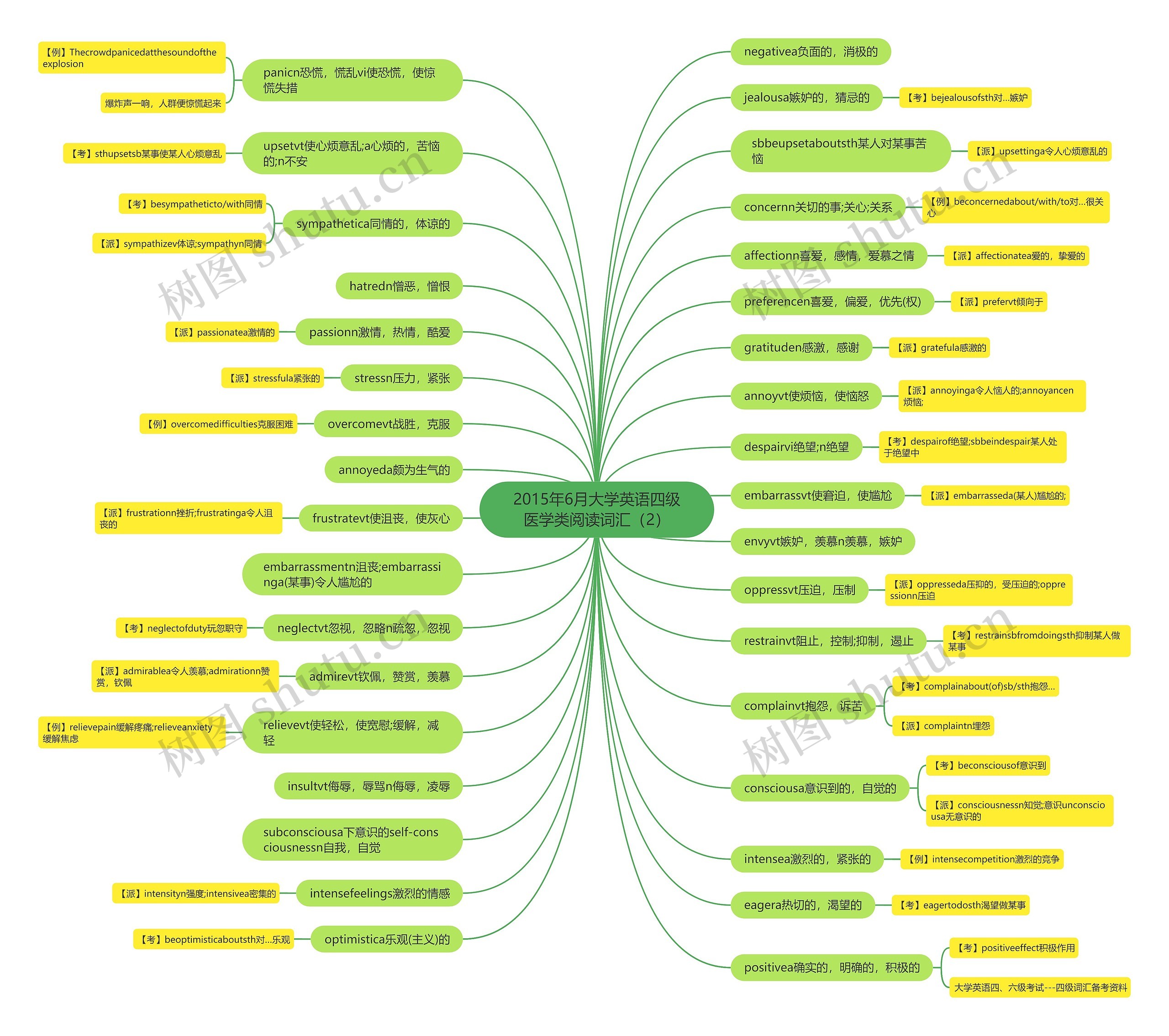 2015年6月大学英语四级医学类阅读词汇（2）思维导图