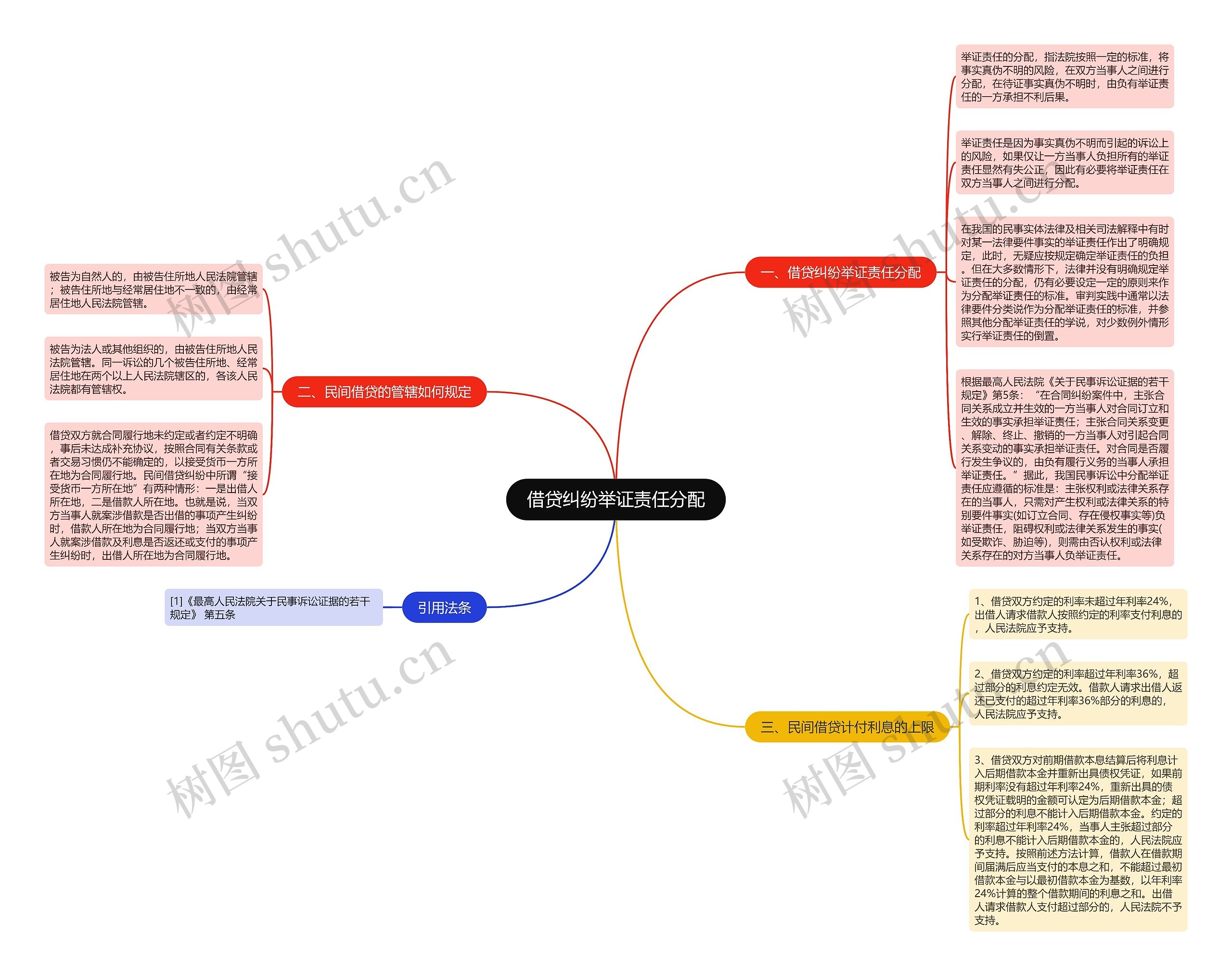 借贷纠纷举证责任分配思维导图