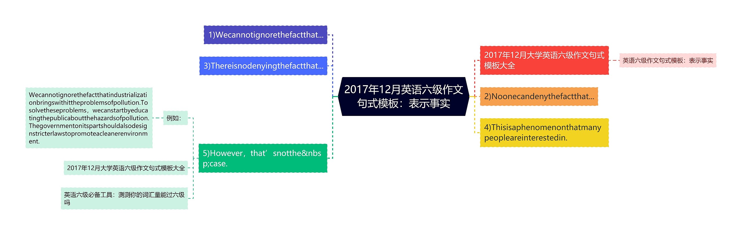 2017年12月英语六级作文句式：表示事实思维导图