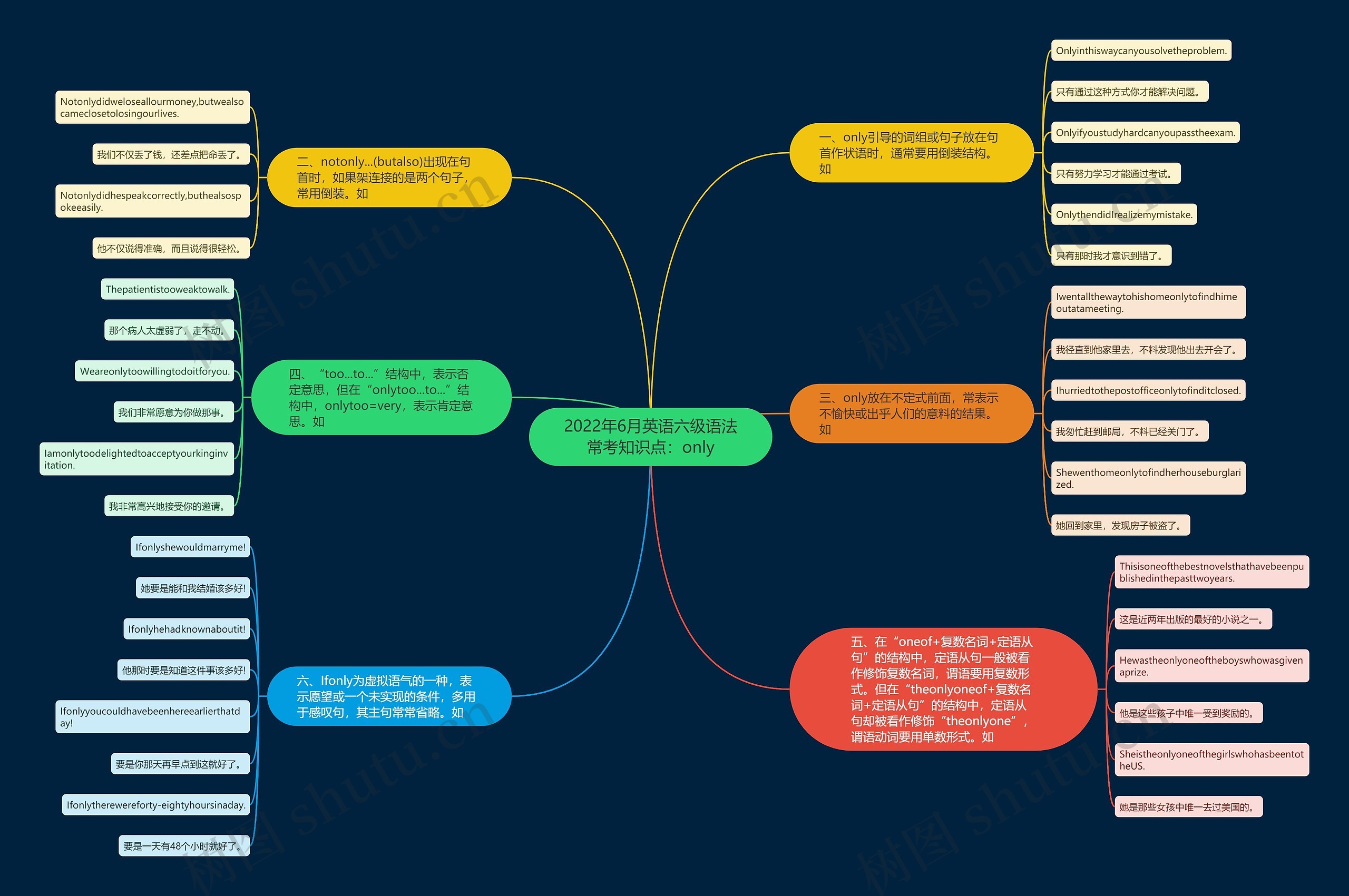 2022年6月英语六级语法常考知识点：only思维导图