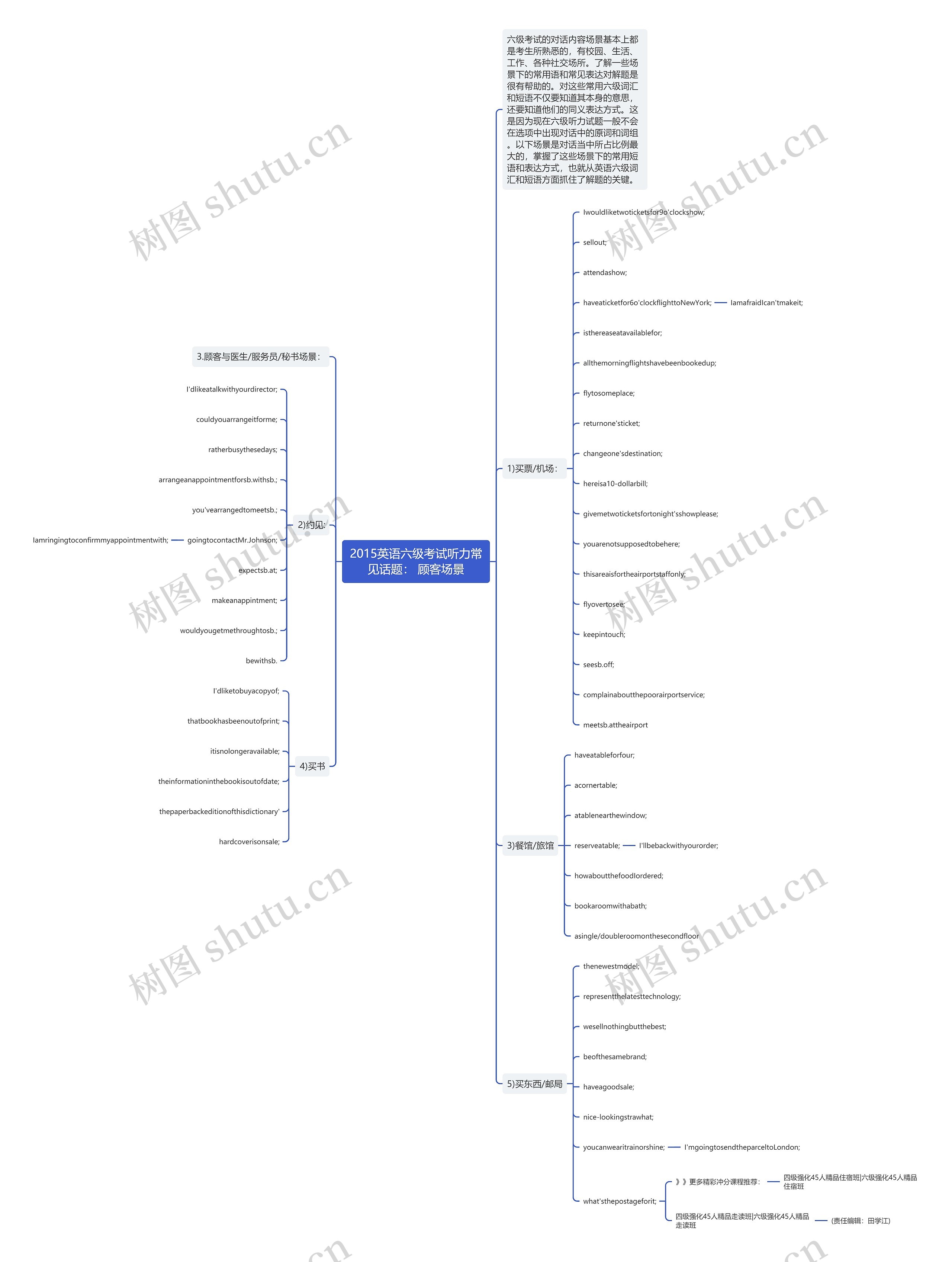 2015英语六级考试听力常见话题： 顾客场景思维导图