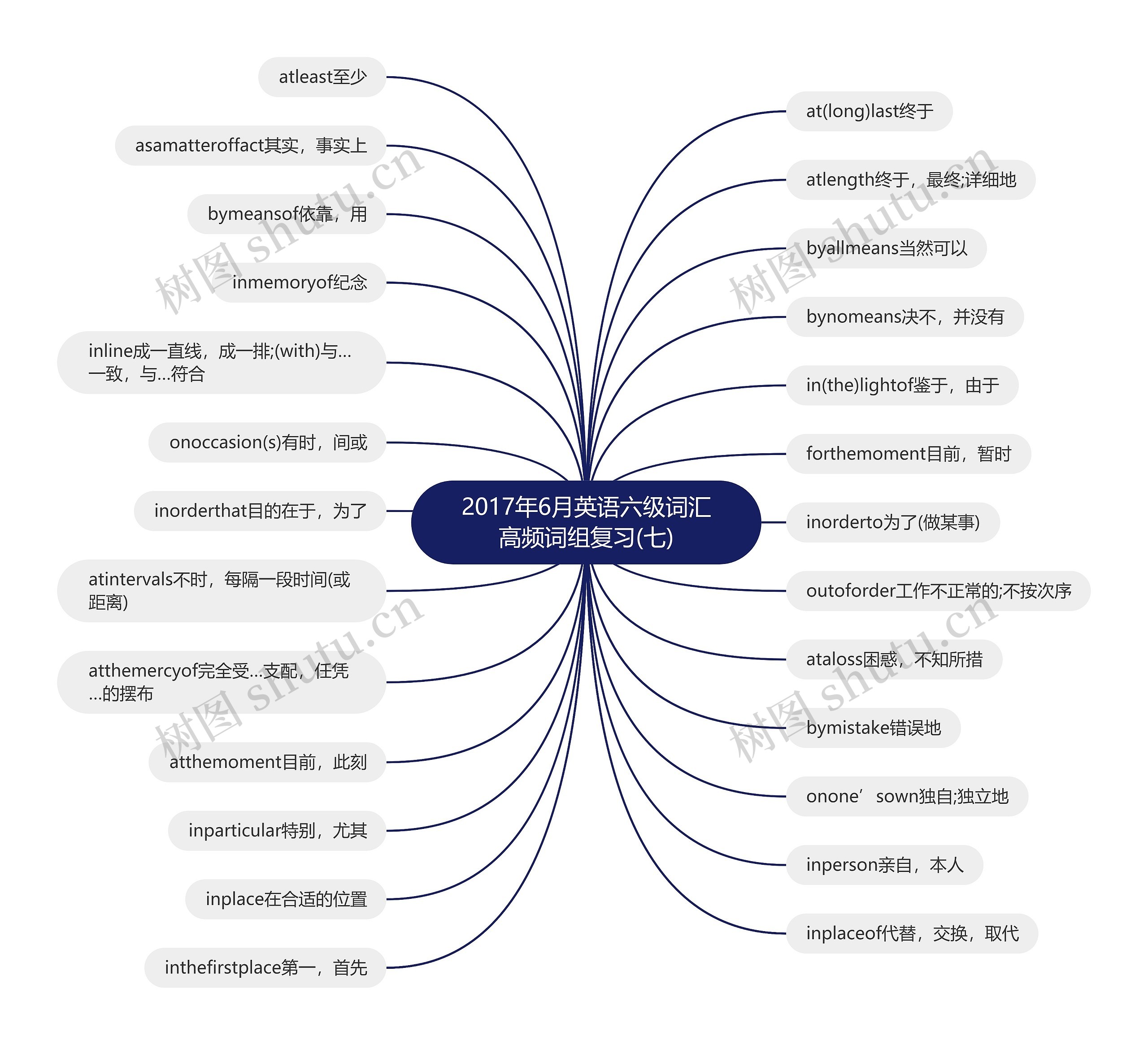 2017年6月英语六级词汇高频词组复习(七)思维导图