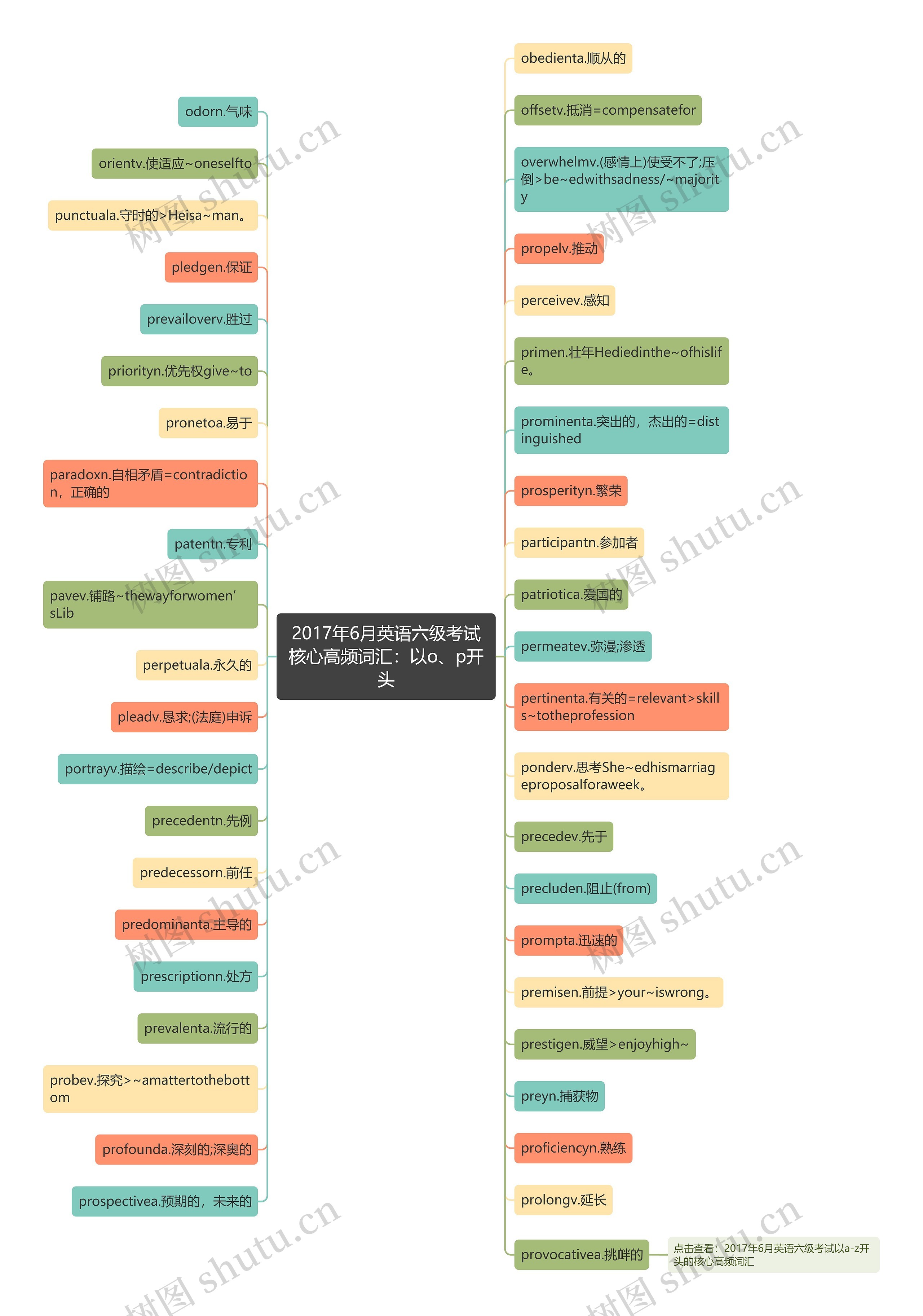 2017年6月英语六级考试核心高频词汇：以o、p开头思维导图