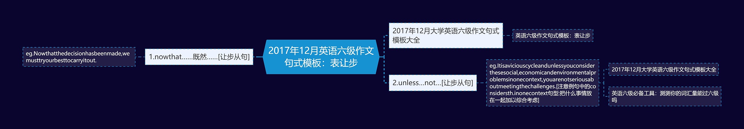 2017年12月英语六级作文句式：表让步思维导图