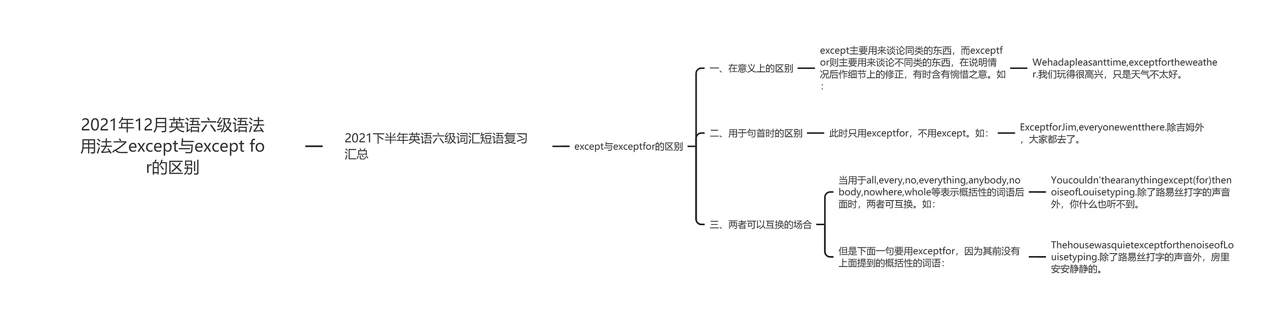 2021年12月英语六级语法用法之except与except for的区别思维导图