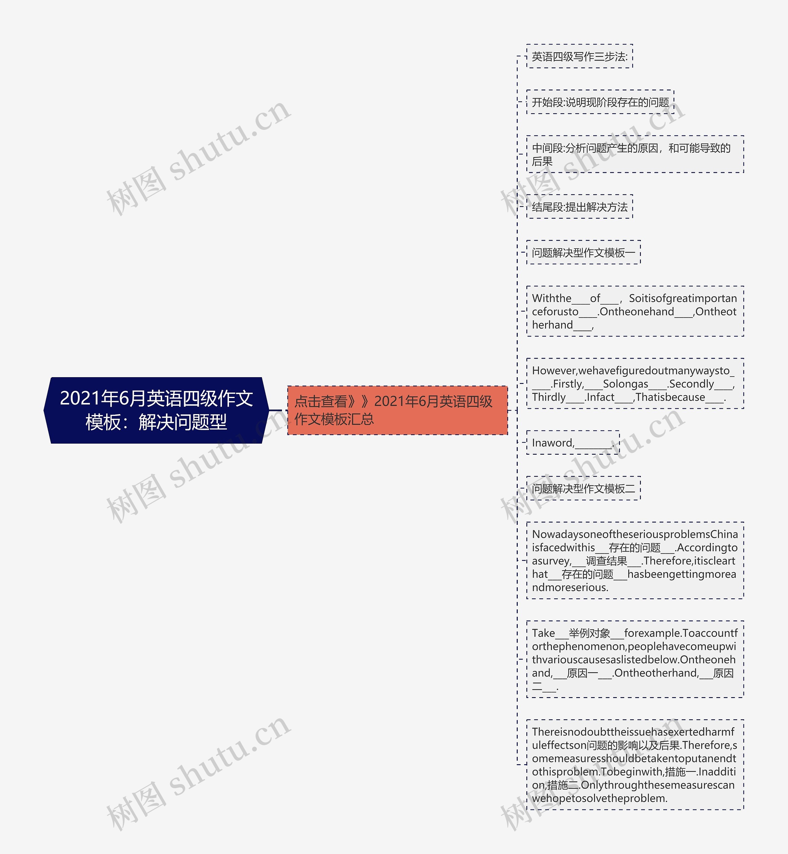 2021年6月英语四级作文:解决问题型思维导图高清图 2021年6月英语四级作文:解决问题型思维导图