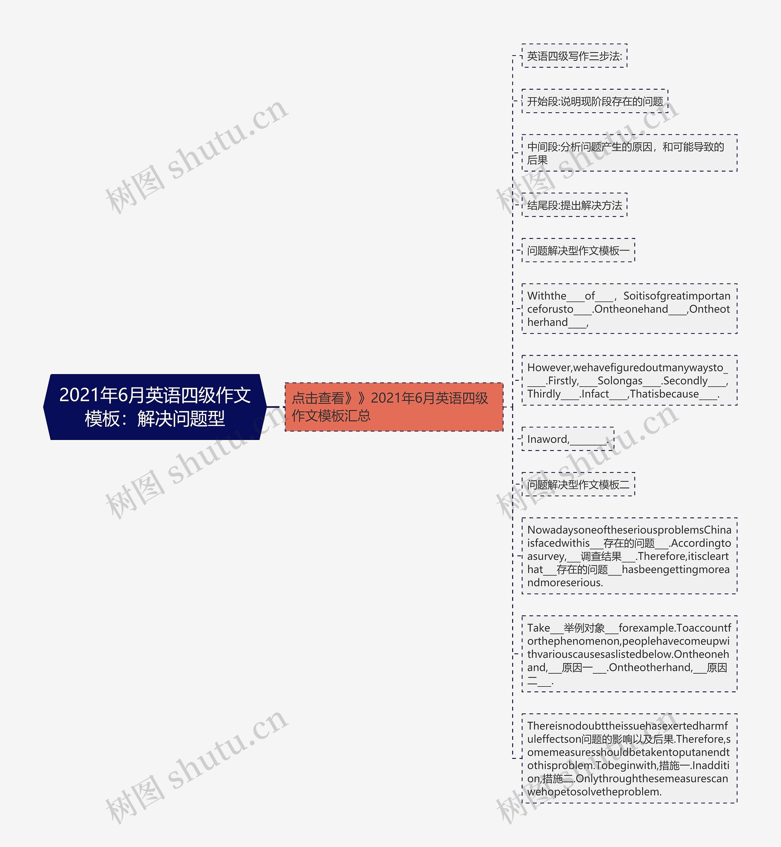 2021年6月英语四级作文：解决问题型思维导图