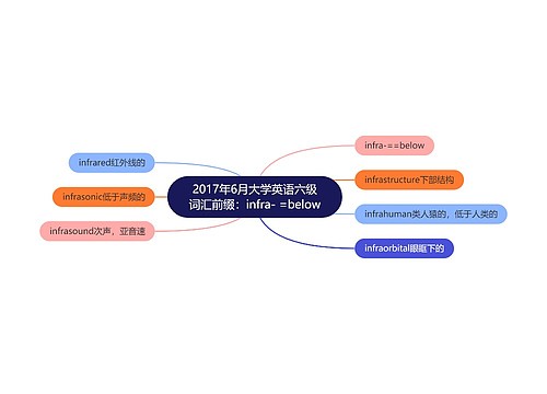 2017年6月大学英语六级词汇前缀：infra- =below