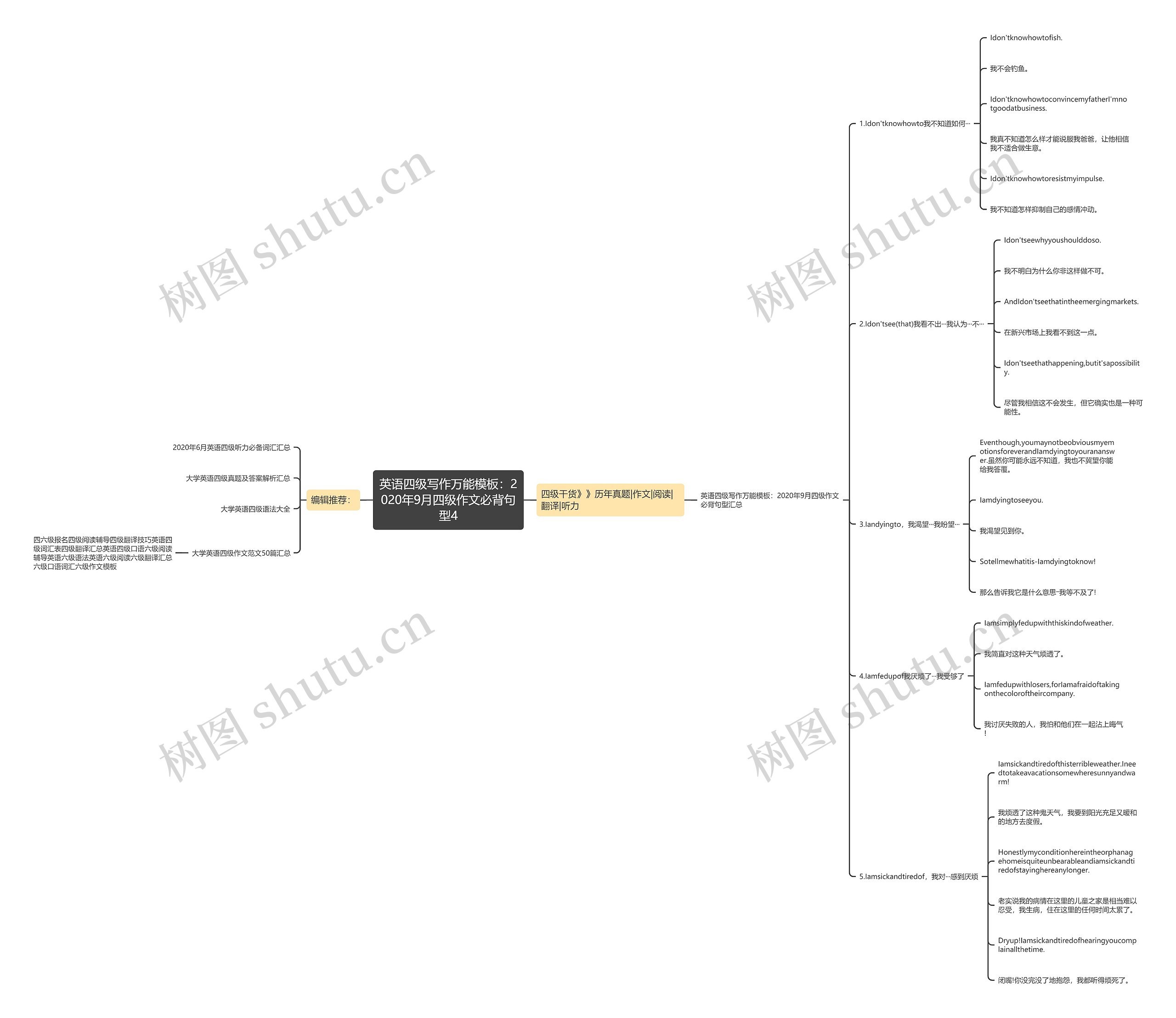 英语四级写作万能：2020年9月四级作文必背句型4思维导图