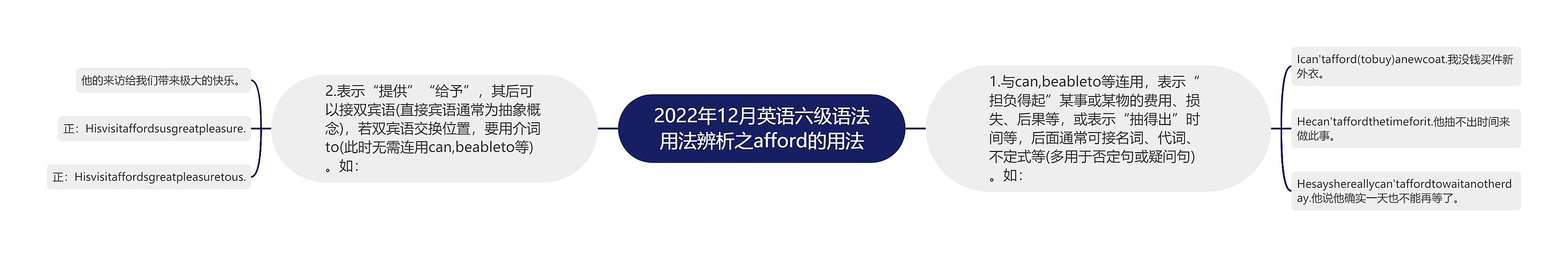 2022年12月英语六级语法用法辨析之afford的用法思维导图