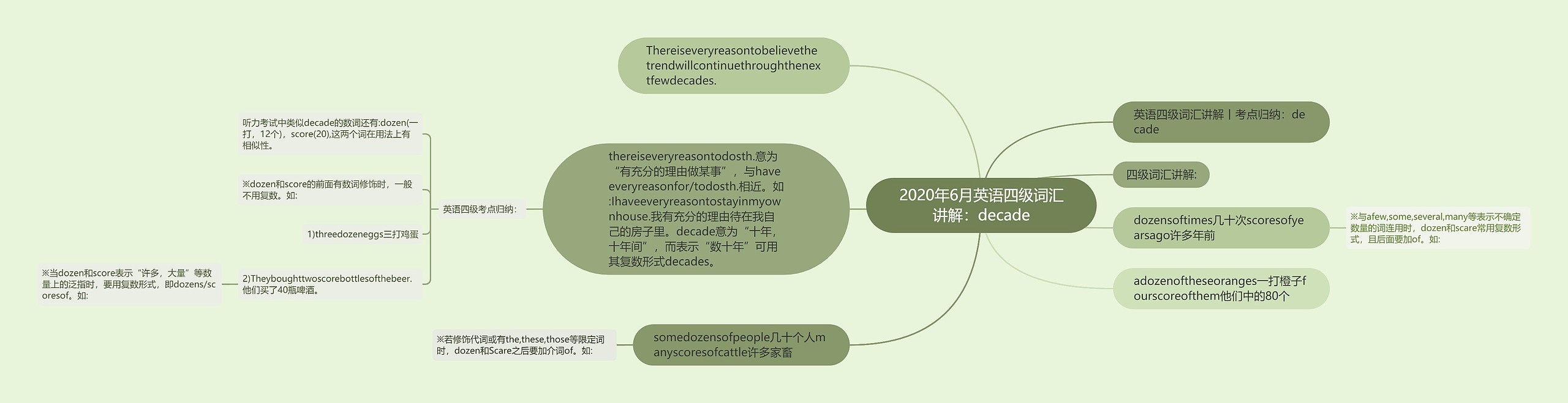 2020年6月英语四级词汇讲解：decade思维导图