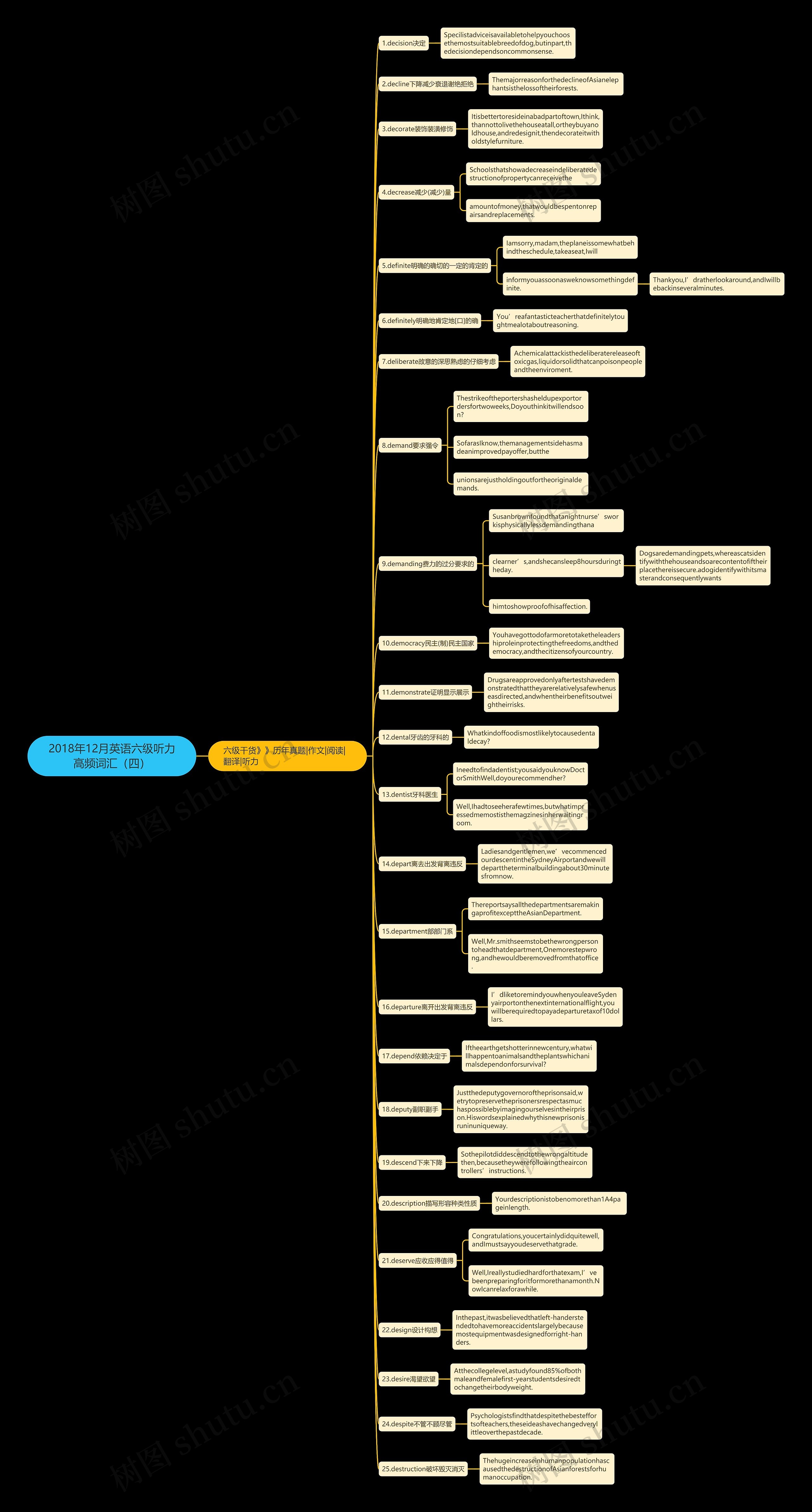2018年12月英语六级听力高频词汇（四）思维导图